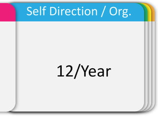Self Direction / Org.



     12/Year
 