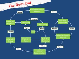 Frequent and small
                Allows
                                           Releases                 Enables




                                       Produces
                                                                                  Customer
Continuous
                       Refactoring                                              Involvement
Integration
                                                  Simple Design
                           Triggers
                                                    Allows          Requires                      Enables

  Enables                              TDD
                                                                              Adaptive Planning
                                                                                  Methods
Automated              Empowered                       Collective
  Testing                Teams                         Ownership

                                                      Allows
                                                                               Requires
              Allows
                                             Minimal
                                          Documentation
 