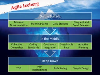 On the Surface
   Minimal                                             Frequent and
                  Planning Game      Daily Standup
Documentation                                         Small Releases



                            In the Middle
Collective       Coding       Continuous    Sustainable       Adaptive
Ownership       Standards     Integration      Pace           Planning



                             Deep Down
                       Pair
    TDD                               Refactoring         Simple Design
                   Programming
 