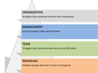 ORGANIZATION
Strengths that sometimes become their weaknesses



MANAGEMENT
Lack of courage it often demonstrates




TEAM
Struggles they constantly have but do very little about




INDIVIDUAL
Problems people often don’t know of and ignore
 