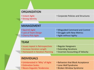 ORGANIZATION
• Instant Agile                     • Corporate Policies and Structures
• Strong Identity


MANAGEMENT
• Squirrel Agile                    • Misguided Command and Control
• Lack of Team Design               • Struggle with New Metrics
• Cherry-Pick Agile                 • Agile without Agility

TEAM
• Issues repeat in Retrospectives   • Regular Hangovers
• Increase Iteration Length         • Extending Iterations
• Homework in Iteration Planning    • Incorrect Accounting of Velocity

INDIVIDUALS
• Uninterested in ‘Why’ of Agile    • Behaviors that Block Acceptance
• Estimation Scales                 • Lone Wolf Syndrome
• Neuro-linguistic Tendencies       • Broken Window Syndrome
 
