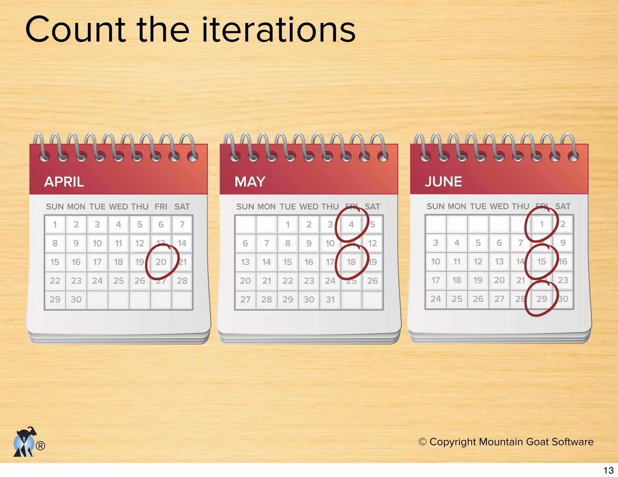 © Copyright Mountain Goat Software
®
Count the iterations
APRIL
1
8
15
22
29
2
9
16
23
30
3
10
17
24
4
11
18
25
5
12
19
26
6
13
20
27
7
14
21
28
SUN MON TUE WED THU FRI SAT
MAY
6
13
20
27
7
14
21
28
1
8
15
22
29
2
9
16
23
30
3
10
17
24
31
4
11
18
25
5
12
19
26
SUN MON TUE WED THU FRI SAT
JUNE
6
13
20
27
7
14
21
28
1
8
15
22
29
2
9
16
23
30
3
10
17
24
31
4
11
18
25
5
12
19
26
3
10
17
24
4
11
18
25
5
12
19
26
6
13
20
27
7
14
21
28
1
8
15
22
29
2
9
16
23
30
SUN MON TUE WED THU FRI SAT
13
 