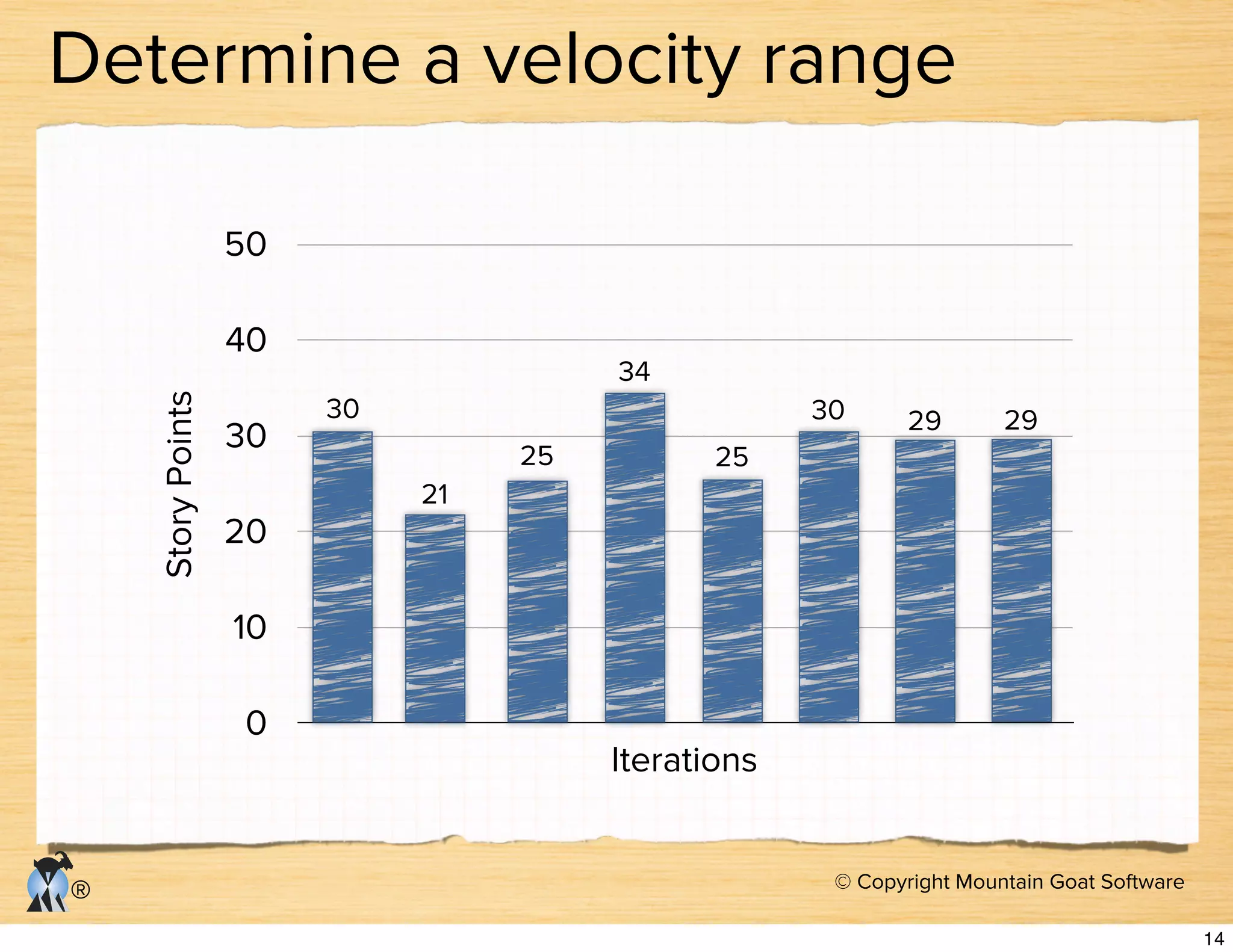© Copyright Mountain Goat Software
®
Determine a velocity range
0
10
20
30
40
50
StoryPoints
Iterations
30
21
25
34
25
30 29 29
14
 