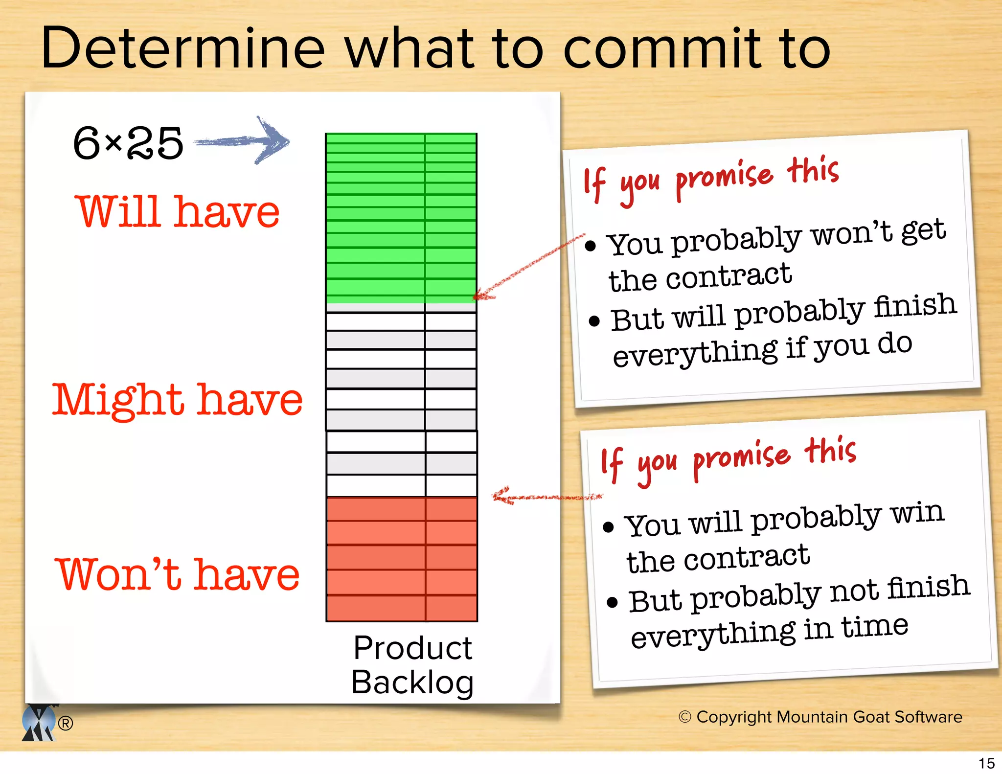 © Copyright Mountain Goat Software
®
Product
Backlog
Might have
Won’t have
Will have
6×25
Determine what to commit to
If you promise this
You probably won’t get
the contract
everything if you do
If you promise this
You will probably win
the contract
everything in time
15
 