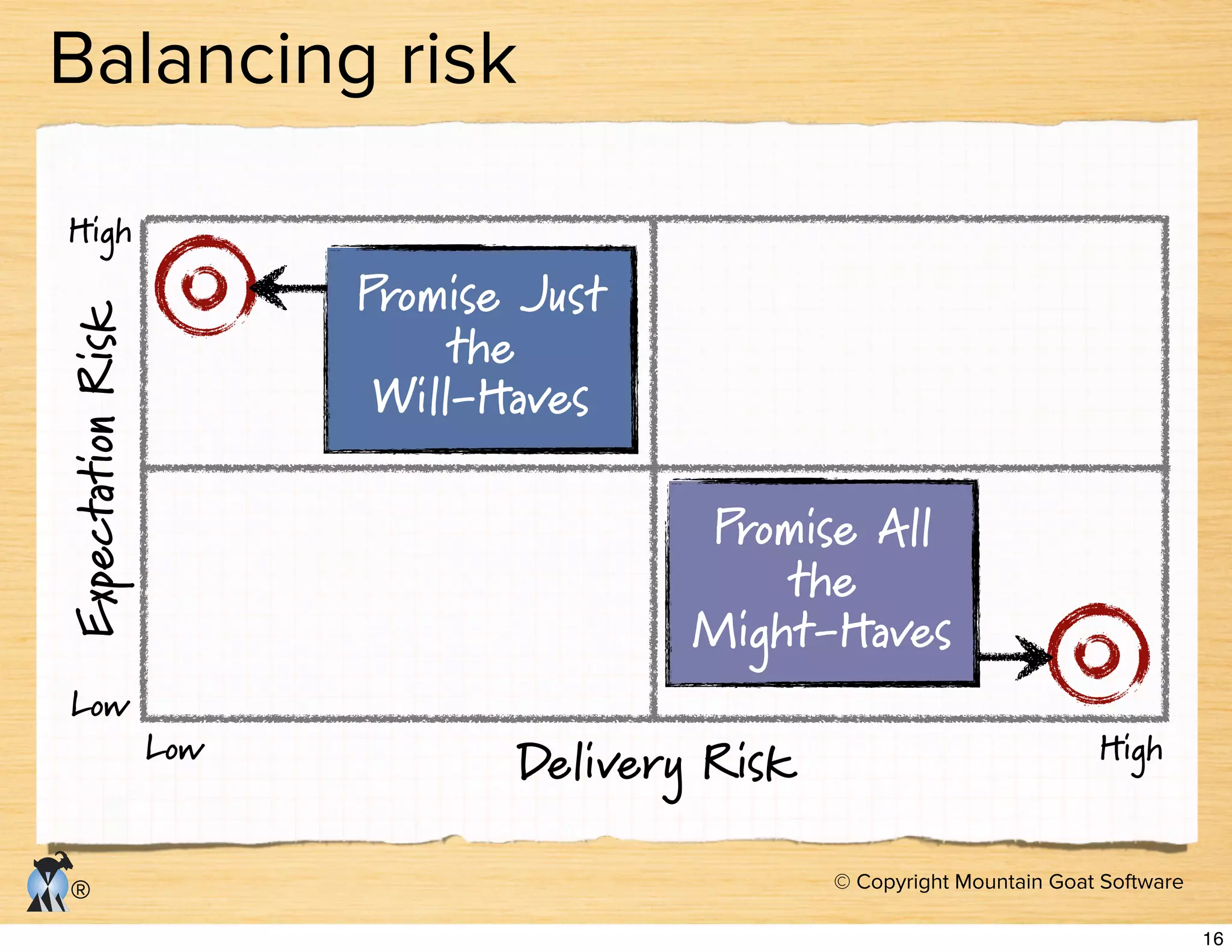 © Copyright Mountain Goat Software
®
Balancing risk
Low
ExpectationRisk
Delivery RiskLow High
High
Promise Just
the
Will-Haves
Promise All
the
Might-Haves
16
 