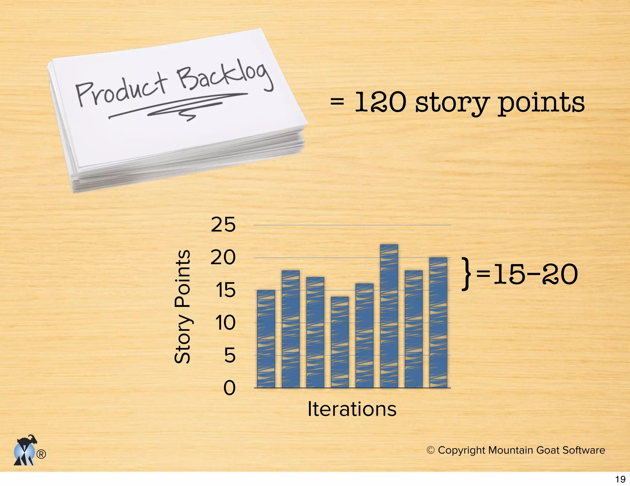 © Copyright Mountain Goat Software
®
= 120 story points
}=15–20
0
5
10
15
20
25
StoryPoints
Iterations
19
 