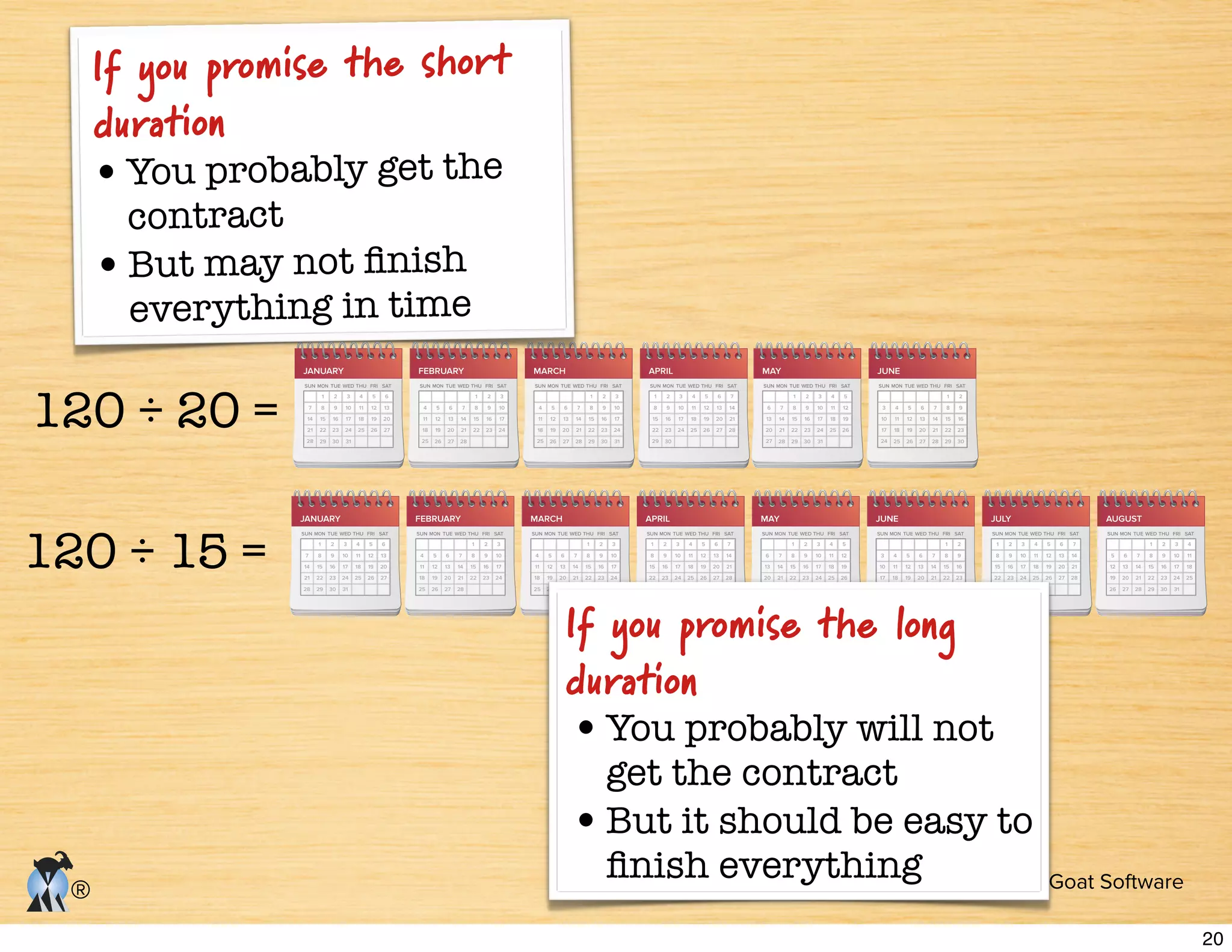 © Copyright Mountain Goat Software
®
120 ÷ 15 =
JUNE
6
13
20
27
7
14
21
28
1
8
15
22
29
2
9
16
23
30
3
10
17
24
31
4
11
18
25
5
12
19
26
3
10
17
24
4
11
18
25
5
12
19
26
6
13
20
27
7
14
21
28
1
8
15
22
29
2
9
16
23
30
SUN MON TUE WED THU FRI SAT
JANUARY
7
14
21
28
1
8
15
22
29
2
9
16
23
30
3
10
17
24
31
4
11
18
25
5
12
19
26
6
13
20
27
SUN MON TUE WED THU FRI SAT
FEBRUARY
4
11
18
25
5
12
19
26
6
13
20
27
7
14
21
28
1
8
15
22
2
9
16
23
3
10
17
24
SUN MON TUE WED THU FRI SAT
MARCH
4
11
18
25
5
12
19
26
6
13
20
27
7
14
21
28
1
8
15
22
29
2
9
16
23
30
3
10
17
24
31
SUN MON TUE WED THU FRI SAT
APRIL
1
8
15
22
29
2
9
16
23
30
3
10
17
24
4
11
18
25
5
12
19
26
6
13
20
27
7
14
21
28
SUN MON TUE WED THU FRI SAT
MAY
6
13
20
27
7
14
21
28
1
8
15
22
29
2
9
16
23
30
3
10
17
24
31
4
11
18
25
5
12
19
26
SUN MON TUE WED THU FRI SAT
JULY
1
8
15
22
29
2
9
16
23
30
3
10
17
24
31
4
11
18
25
5
12
19
26
6
13
20
27
7
14
21
28
SUN MON TUE WED THU FRI SAT
AUGUST
5
12
19
26
6
13
20
27
7
14
21
28
1
8
15
22
29
2
9
16
23
30
3
10
17
24
31
4
11
18
25
SUN MON TUE WED THU FRI SAT
120 ÷ 20 =
JUNE
6
13
20
27
7
14
21
28
1
8
15
22
29
2
9
16
23
30
3
10
17
24
31
4
11
18
25
5
12
19
26
3
10
17
24
4
11
18
25
5
12
19
26
6
13
20
27
7
14
21
28
1
8
15
22
29
2
9
16
23
30
SUN MON TUE WED THU FRI SAT
JANUARY
7
14
21
28
1
8
15
22
29
2
9
16
23
30
3
10
17
24
31
4
11
18
25
5
12
19
26
6
13
20
27
SUN MON TUE WED THU FRI SAT
FEBRUARY
4
11
18
25
5
12
19
26
6
13
20
27
7
14
21
28
1
8
15
22
2
9
16
23
3
10
17
24
SUN MON TUE WED THU FRI SAT
MARCH
4
11
18
25
5
12
19
26
6
13
20
27
7
14
21
28
1
8
15
22
29
2
9
16
23
30
3
10
17
24
31
SUN MON TUE WED THU FRI SAT
APRIL
1
8
15
22
29
2
9
16
23
30
3
10
17
24
4
11
18
25
5
12
19
26
6
13
20
27
7
14
21
28
SUN MON TUE WED THU FRI SAT
MAY
6
13
20
27
7
14
21
28
1
8
15
22
29
2
9
16
23
30
3
10
17
24
31
4
11
18
25
5
12
19
26
SUN MON TUE WED THU FRI SAT
If you promise the long
duration
You probably will not
get the contract
But it should be easy to
If you promise the short
duration
You probably get the
contract
everything in time
20
 