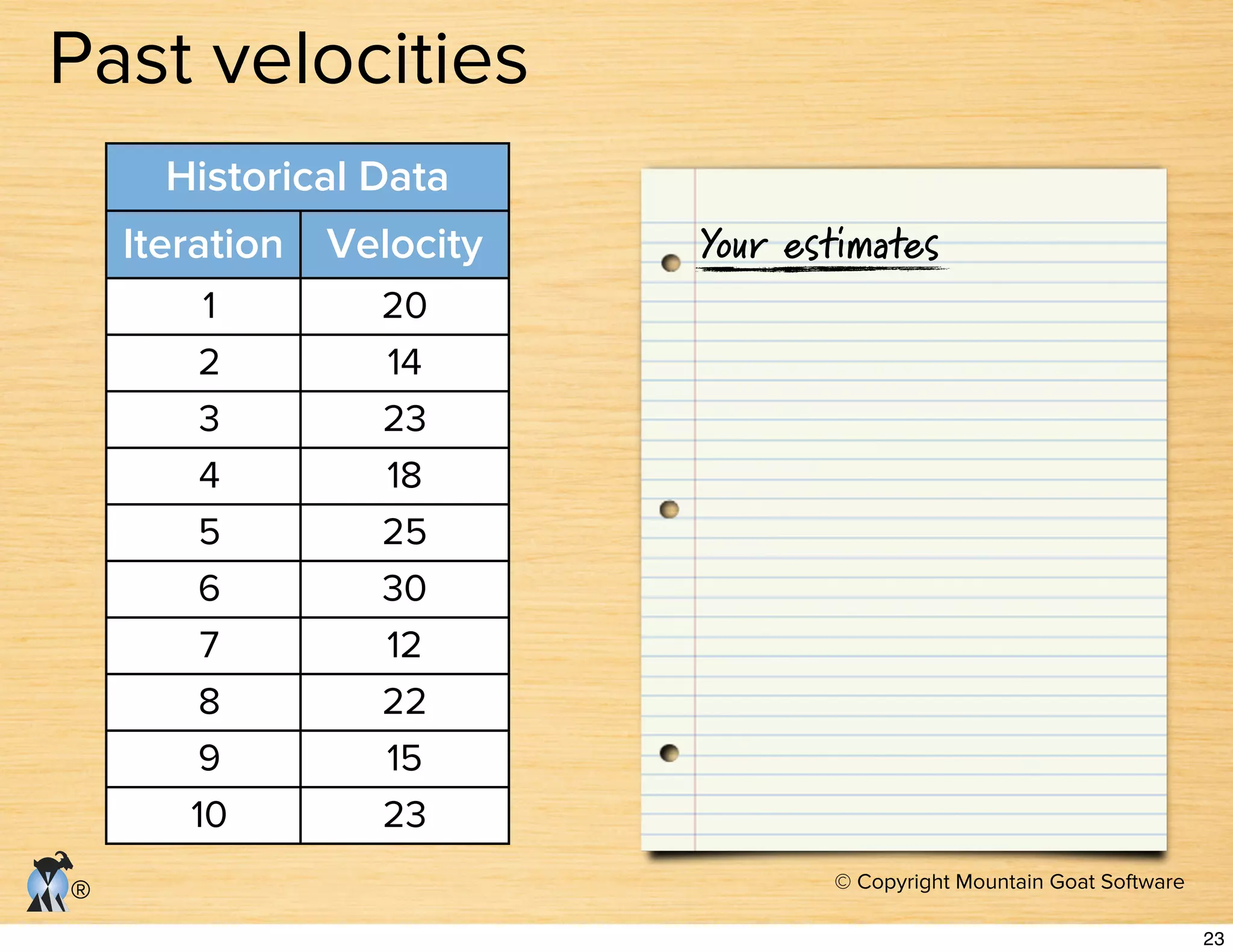 © Copyright Mountain Goat Software
®
Past velocities
Historiccal Data
Iteration Velocity
1 20
2 14
3 23
4 18
5 25
6 30
7 12
8 22
9 15
10 23
Your estimates
23
 