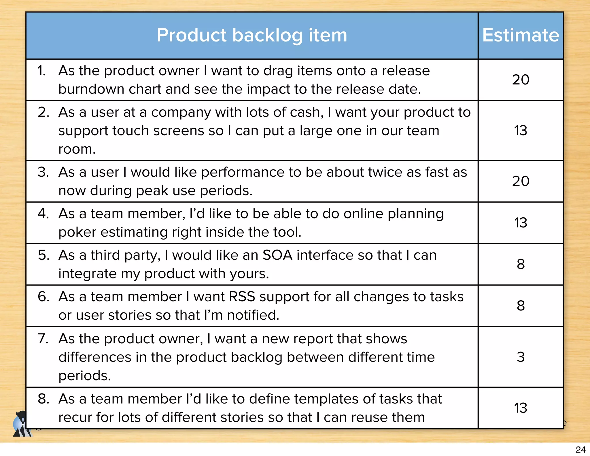 © Copyright Mountain Goat Software
®
Product backlog item Estimate
1. As the product owner I want to drag items onto a release
burndown chart and see the impact to the release date.
20
2. As a user at a company with lots of cash, I want your product to
support touch screens so I can put a large one in our team
room.
13
3. As a user I would like performance to be about twice as fast as
now during peak use periods.
20
4. As a team member, I’d like to be able to do online planning
poker estimating right inside the tool.
13
5. As a third party, I would like an SOA interface so that I can
integrate my product with yours.
8
6. As a team member I want RSS support for all changes to tasks
or user stories so that I’m notiﬁed.
8
7. As the product owner, I want a new report that shows
diﬀerences in the product backlog between diﬀerent time
periods.
3
8. As a team member I’d like to deﬁne templates of tasks that
recur for lots of diﬀerent stories so that I can reuse them
13
24
 