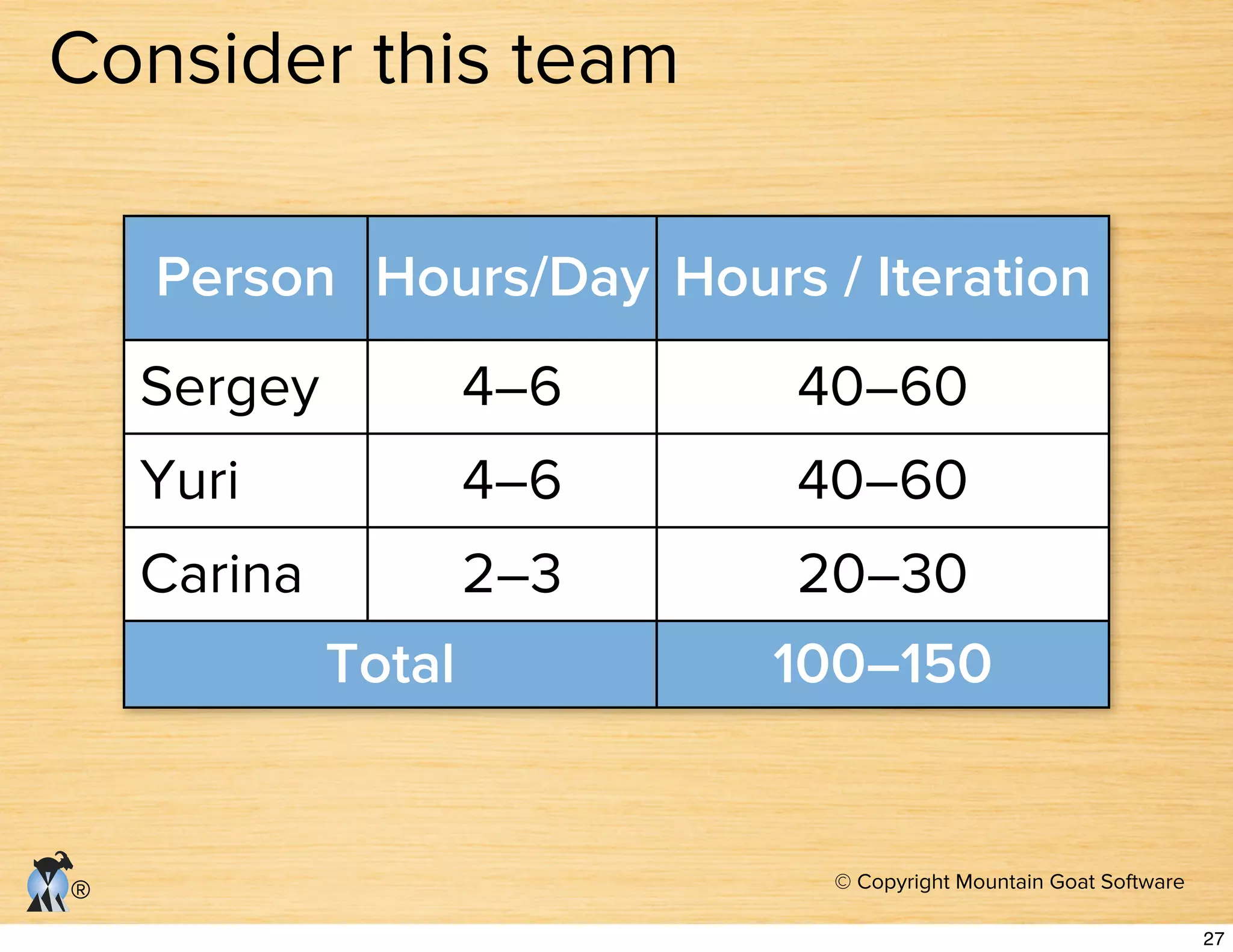 © Copyright Mountain Goat Software
®
Consider this team
Person Hours/Day Hours / Iteration
Sergey 4–6 40–60
Yuri 4–6 40–60
Carina 2–3 20–30
Tootal 100–150
27
 