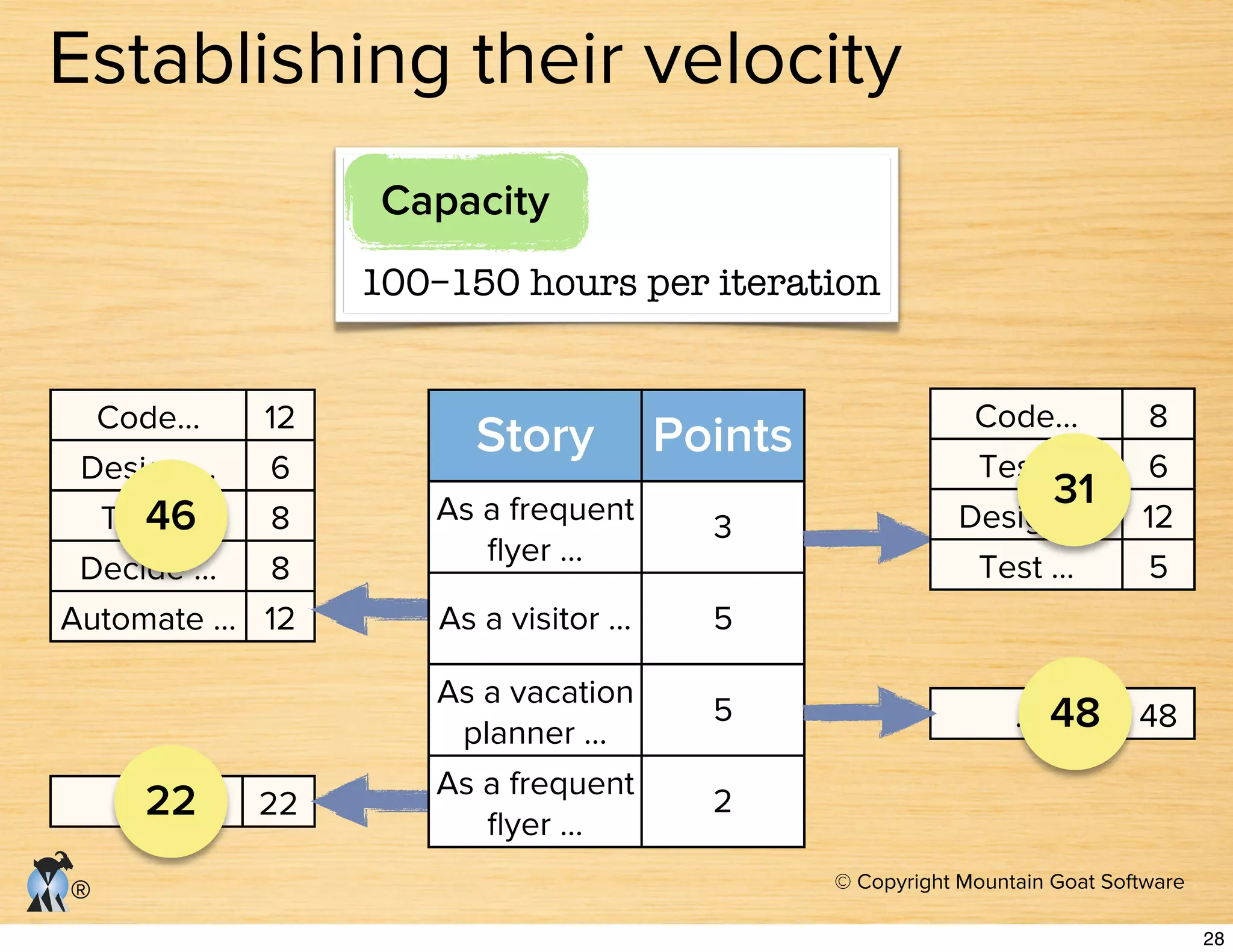 © Copyright Mountain Goat Software
®
Establishing their velocity
100–150 hours per iteration
Capacity
Code… 12
Design … 6
Test … 8
Decide … 8
Automate … 12
… 22
46
22
Story Points
As a frequent
ﬂyer …
3
As a visitor … 5
As a vacation
planner …
5
As a frequent
ﬂyer …
2
Code… 8
Test … 6
Design … 12
Test … 5
… 48
31
48
28
 