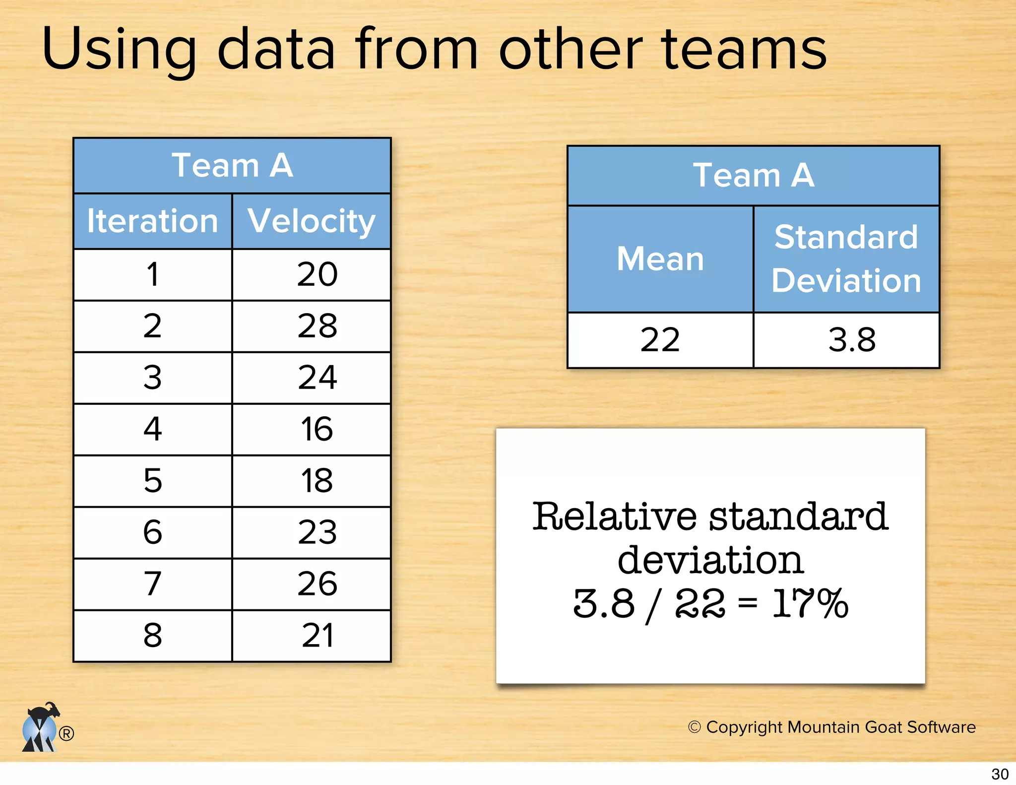 © Copyright Mountain Goat Software
®
Using data from other teams
Teamm A
Iteration Velocity
1 20
2 28
3 24
4 16
5 18
6 23
7 26
8 21
Team A
Mean
Standard
Deviation
22 3.8
Relative standard
deviation
3.8 / 22 = 17%
30
 