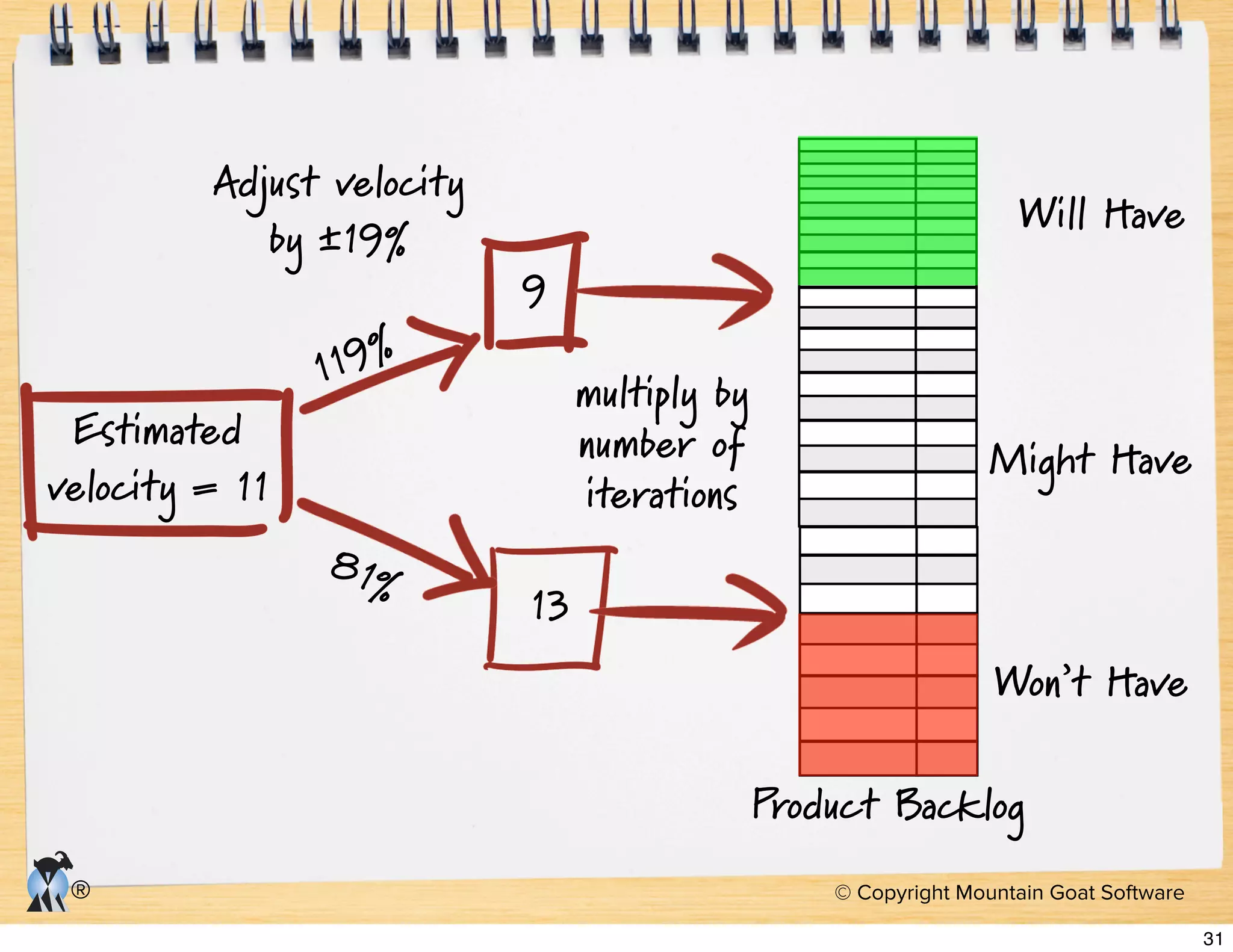 © Copyright Mountain Goat Software®
Product Backlog
Will Have
Might Have
Won’t Have
Estimated
velocity = 11
13
9
119%
81%
Adjust velocity
by ±19%
multiply by
number of
iterations
31
 