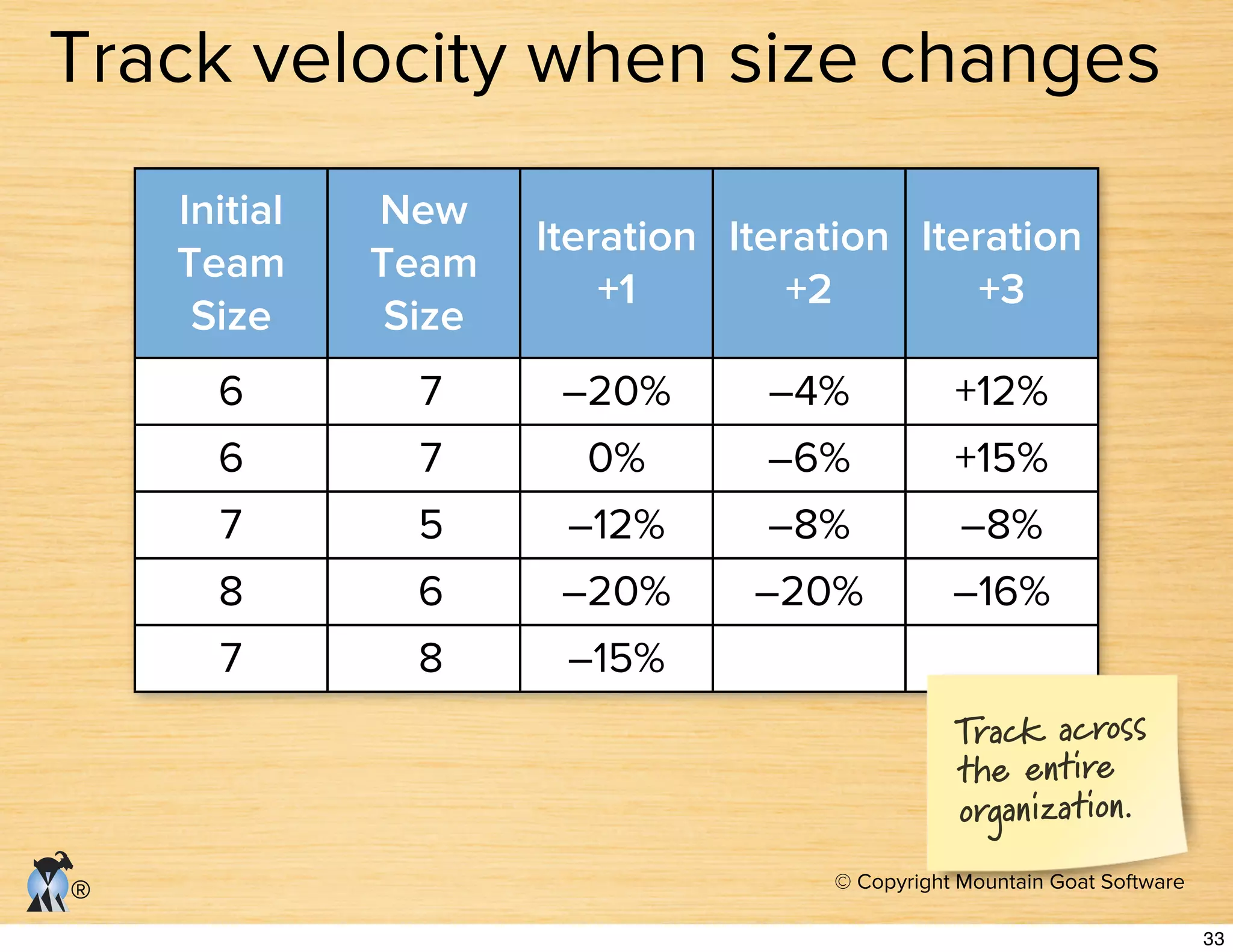 © Copyright Mountain Goat Software
®
Initial
Team
Size
New
Team
Size
Iteration
+1
Iteration
+2
Iteration
+3
6 7 –20% –4% +12%
6 7 0% –6% +15%
7 5 –12% –8% –8%
8 6 –20% –20% –16%
7 8 –15%
Track across
the entire
organization.
Track velocity when size changes
33
 