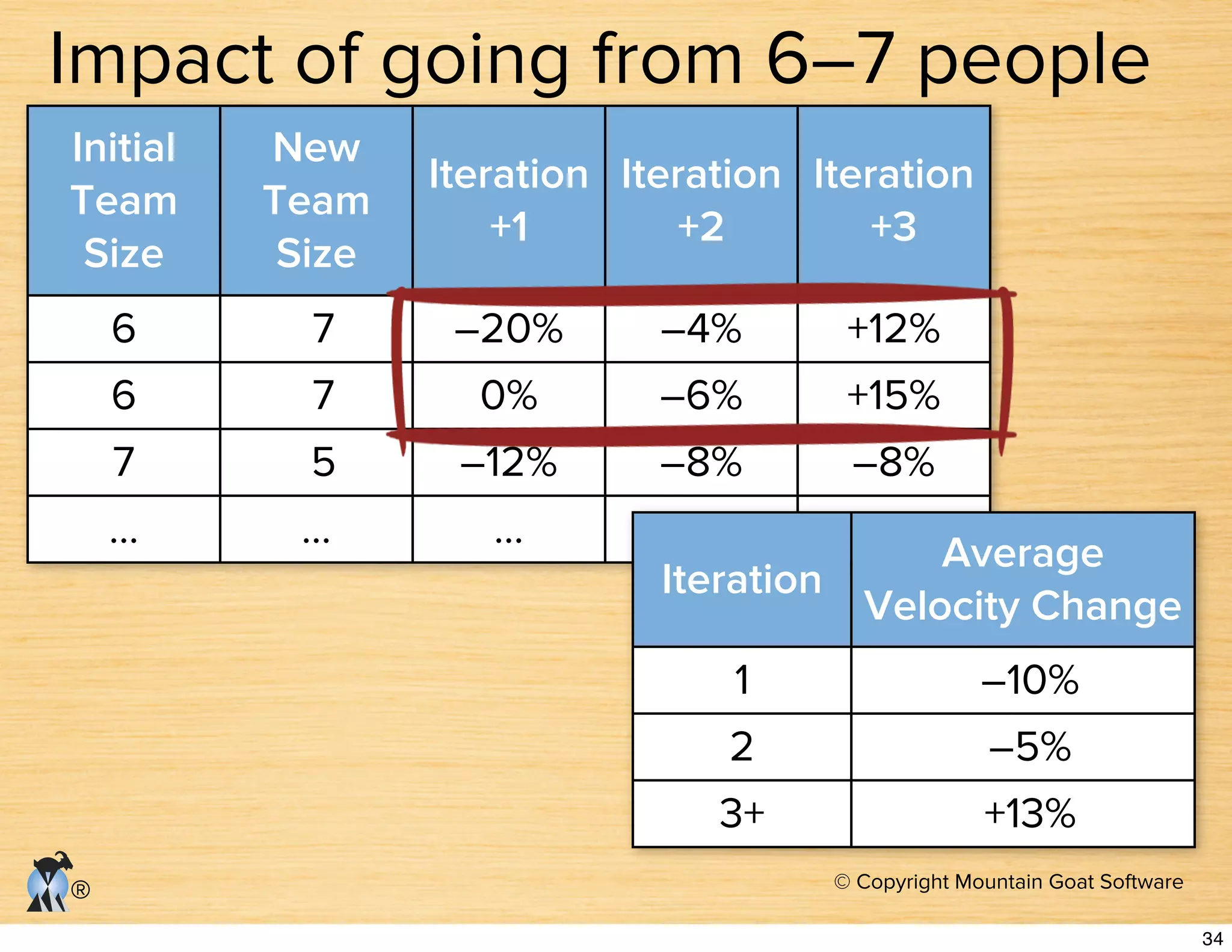 © Copyright Mountain Goat Software
®
Initial
Team
Size
New
Team
Size
Iteration
+1
Iteration
+2
Iteration
+3
6 7 –20% –4% +12%
6 7 0% –6% +15%
7 5 –12% –8% –8%
… … … … …
Impact of going from 6–7 people
Iteration
Average
Velocity Change
1 –10%
2 –5%
3+ +13%
34
 