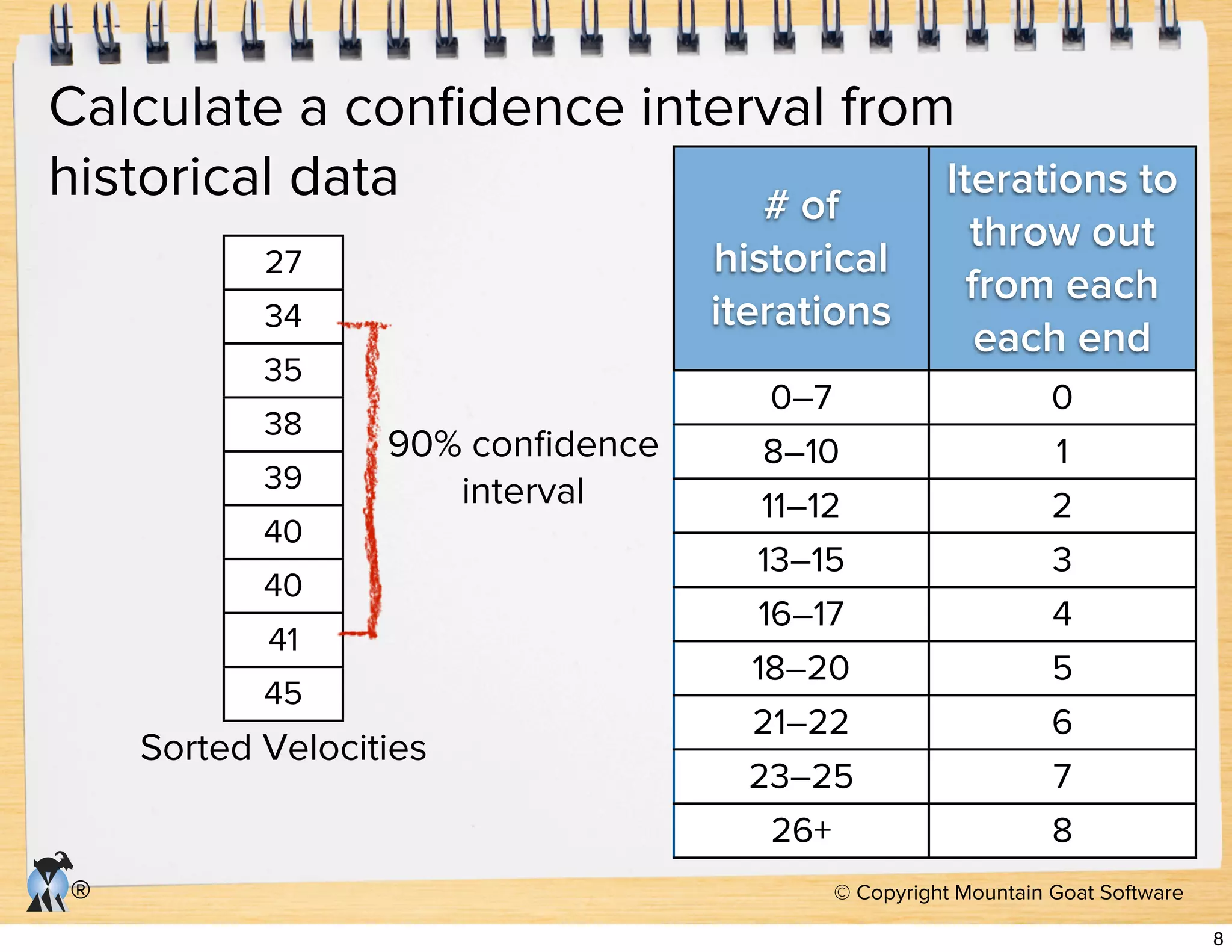 © Copyright Mountain Goat Software®
Calculate a conﬁdence interval from
historical data
27
34
35
38
39
40
40
41
45
90% conﬁdence
interval
# of
historical
iterations
Iterations to
throw out
from each
each end
0–7 0
8–10 1
11–12 2
13–15 3
16–17 4
18–20 5
21–22 6
23–25 7
26+ 8
Sorted Velocities
8
 