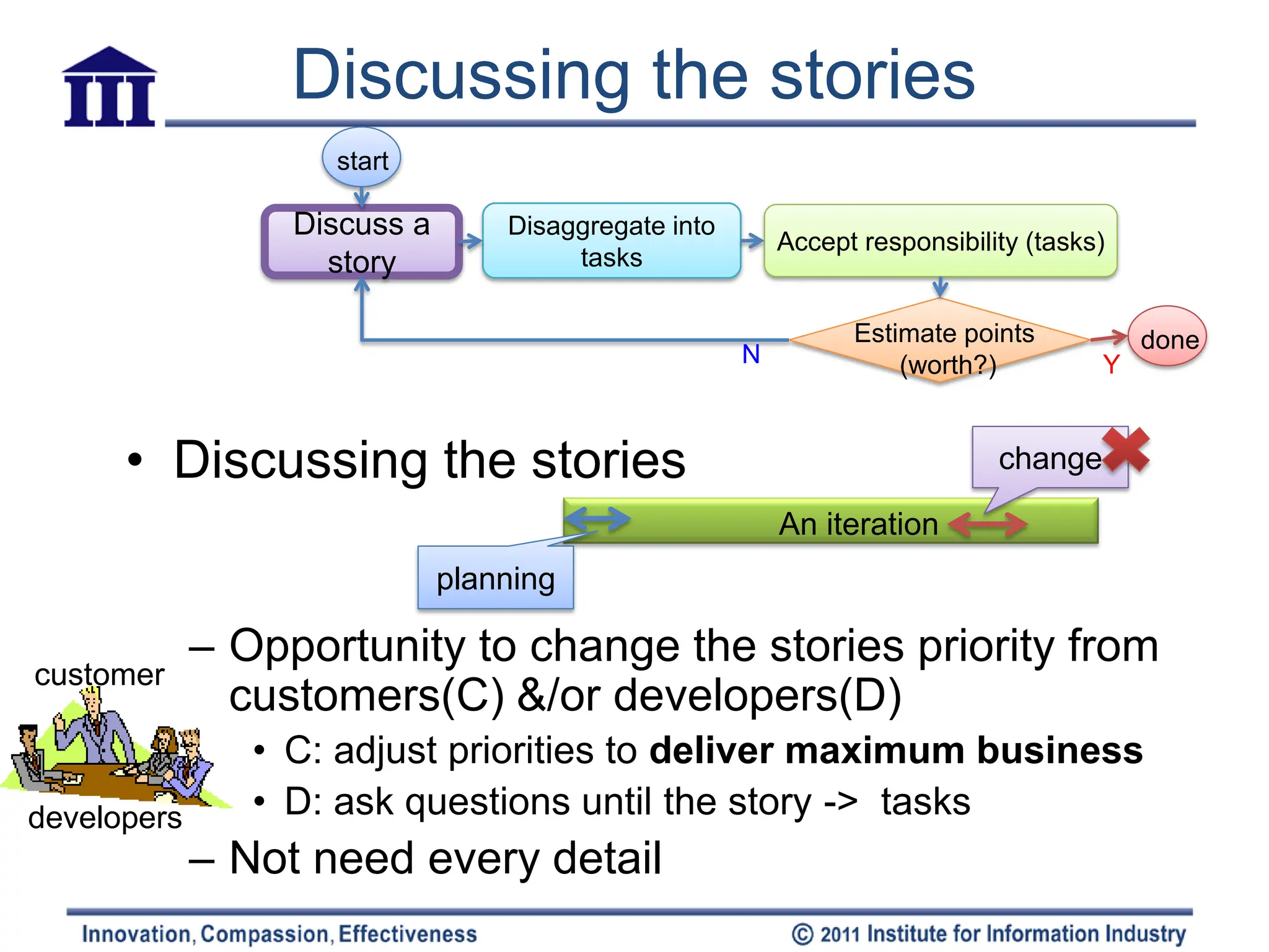 Discussing the stories
                    start

                  Discuss a       Disaggregate into
                                                          Accept responsibility (tasks)
                    story              tasks

                                                                Estimate points           done
                                                      N             (worth?)          Y


      • Discussing the stories                                               change

                                                          An iteration
                              planning

             – Opportunity to change the stories priority from
customer
               customers(C) &/or developers(D)
                • C: adjust priorities to deliver maximum business
developers      • D: ask questions until the story -> tasks
             – Not need every detail
 