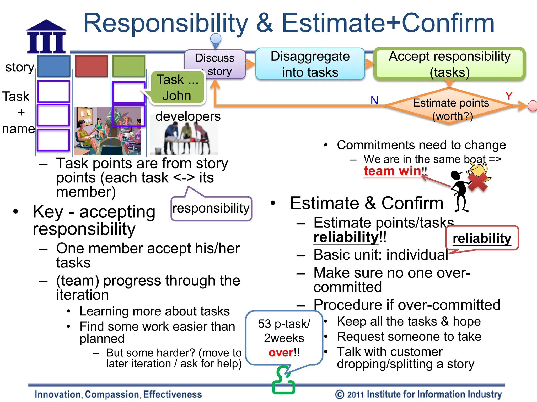Responsibility & Estimate+Confirm
                                     Discuss         Disaggregate           Accept responsibility
story                                a story           into tasks                 (tasks)
                             Task ...
Task                          John                                      N       Estimate points
                                                                                                   Y
  +                         developers                                              (worth?)
name
                                                                • Commitments need to change
        – Task points are from story                                – We are in the same boat =>
                                                                      team win!!
          points (each task <-> its
          member)
 • Key - accepting              responsibility       • Estimate & Confirm
   responsibility                                         – Estimate points/tasks
                                                            reliability!!          reliability
        – One member accept his/her                       – Basic unit: individual
          tasks
                                                          – Make sure no one over-
        – (team) progress through the                       committed
          iteration
           • Learning more about tasks                    – Procedure if over-committed
           • Find some work easier than            53 p-task/   • Keep all the tasks & hope
             planned                                2weeks      • Request someone to take
               – But some harder? (move to           over!!     • Talk with customer
                 later iteration / ask for help)                  dropping/splitting a story
 