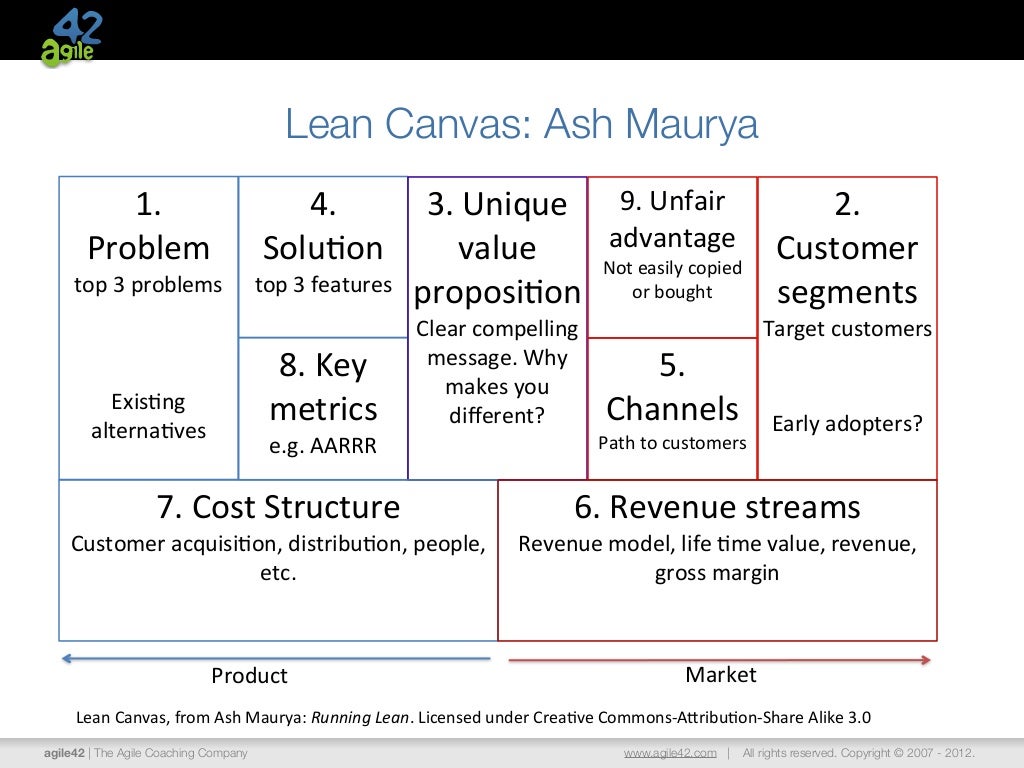 Agile Portfolio Management Using the Lean Canvas