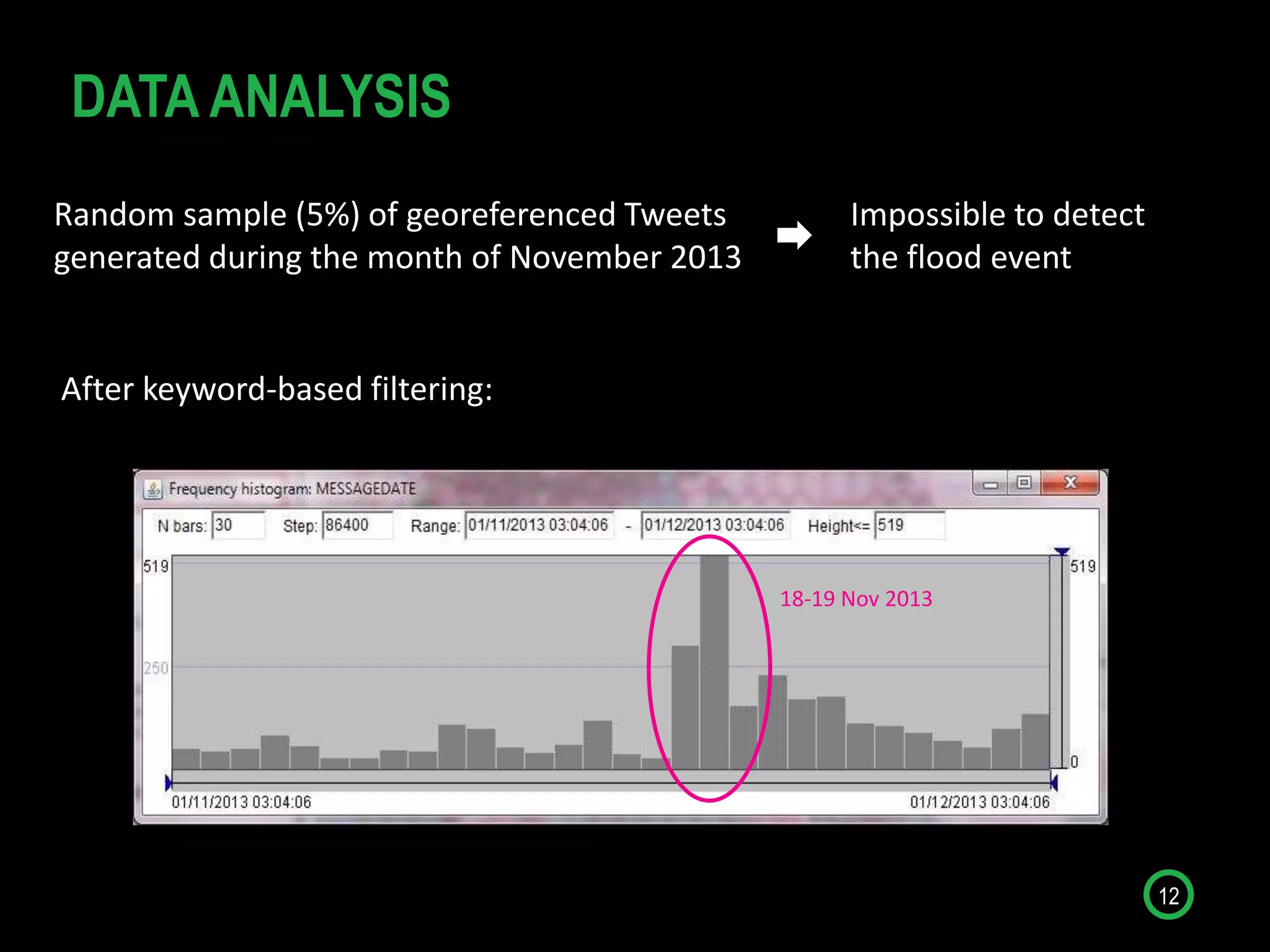 12
DATA ANALYSIS
18-19 Nov 2013
Random sample (5%) of georeferenced Tweets
generated during the month of November 2013
Impossible to detect
the flood event
After keyword-based filtering:
 