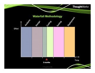 Waterfall Methodology
EffortEffortEffortEffort
© ThoughtWorks 2008
TimeTimeTimeTime
 