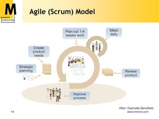 Agile (Scrum) ModelPlan out 1-4 weeks workMeet dailyCreate product needs Review productStrategic planningImprove processAfter: Gabrielle Benefield