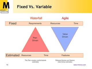 Fixed Vs. VariableWaterfallAgileFixedRequirementsTimeResourcesValueDrivenPlan DrivenEstimatedTimeResourcesFeaturesThe Plan creates cost/schedule estimatesRelease themes and feature intent drive estimates