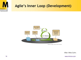 Agile’s Inner Loop (Development)After: Mike Cohn