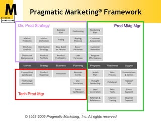 Pragmatic Marketing® FrameworkDir, Prod StrategyProd Mktg MgrTech Prod MgrBusinessPlanMarketingPlanPositioningPricingMarket ProblemsCustomer AcquisitionBuyingProcessMarket DefinitionBuy, Build or PartnerWin/Loss AnalysisCustomer RetentionBuyer PersonasDistribution StrategyProduct ProfitabilityDistinctive CompetenceProgram EffectivenessUserPersonasProduct PortfolioBusinessMarketProgramsPlanningStrategySupportReadinessBusinessMarketProgramsPlanningStrategySupportReadinessInnovationCompetitive LandscapeLaunchPlanRequire- mentsProduct RoadmapPresentations & DemosSalesProcessTechnology AssessmentThought LeadershipUseScenarios“Special”CallsCollateralLead GenerationStatus DashboardEventSupportSalesToolsReferrals & ReferencesChannelSupportChannel Training© 1993-2009 Pragmatic Marketing, Inc. All rights reserved