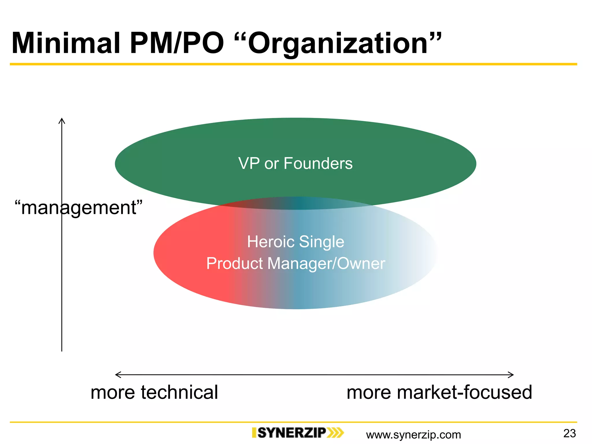 Minimal PM/PO “Organization”
23
VP or Founders
more technical more market-focused
Heroic Single
Product Manager/Owner
“management”
www.synerzip.com
 