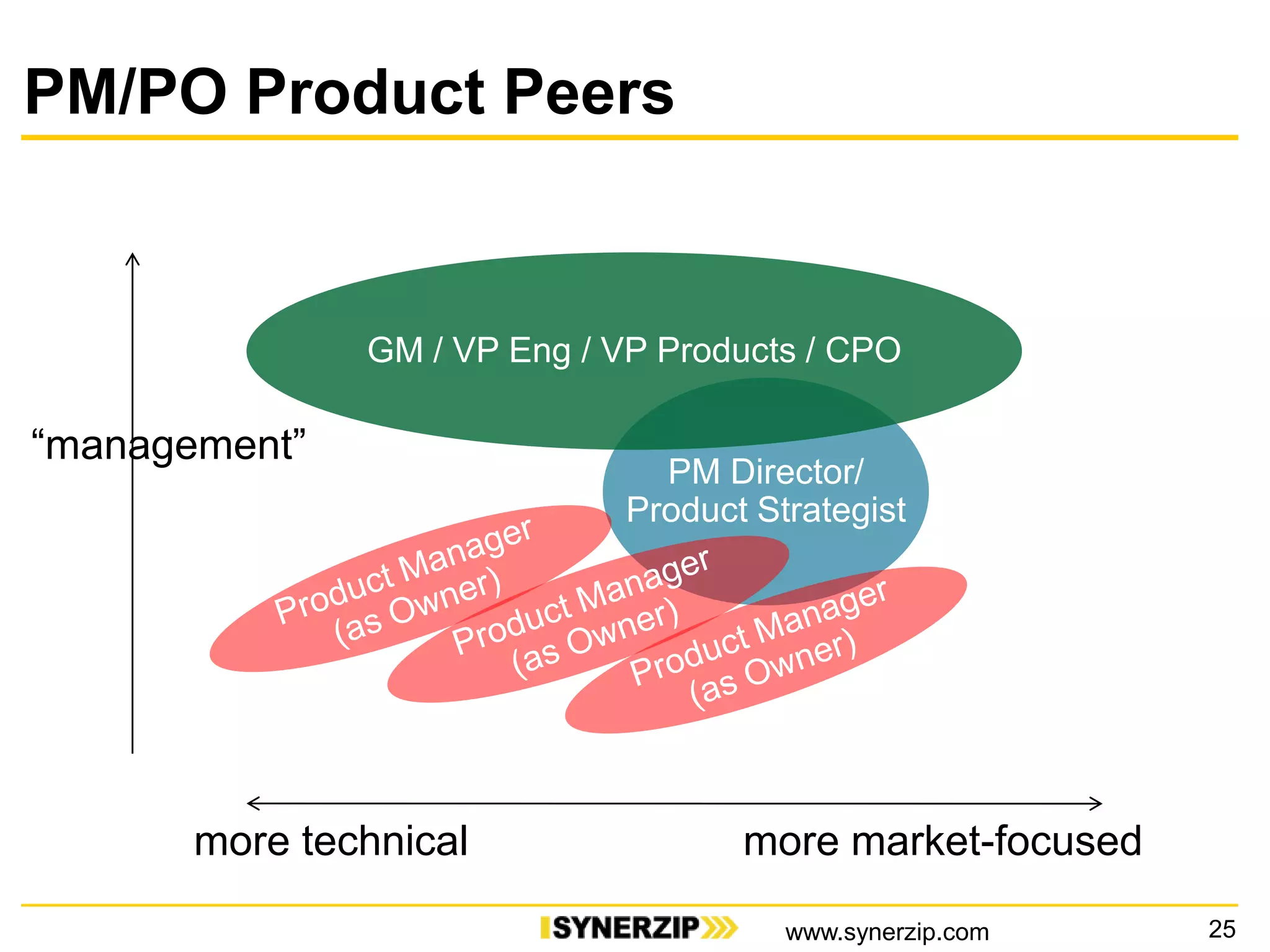 PM/PO Product Peers
25
PM Director/
Product Strategist
GM / VP Eng / VP Products / CPO
more technical more market-focused
“management”
www.synerzip.com
 