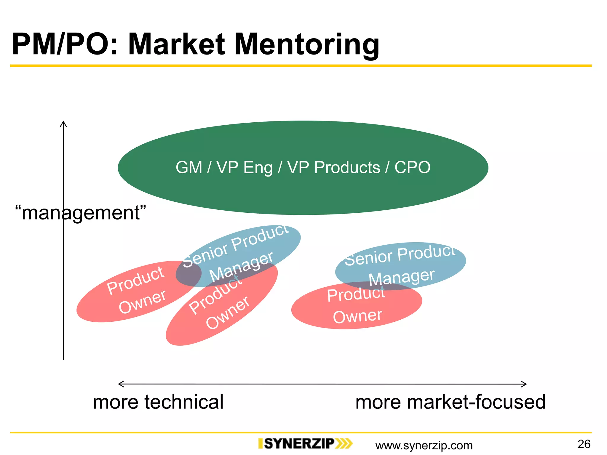 PM/PO: Market Mentoring
26
GM / VP Eng / VP Products / CPO
more technical more market-focused
“management”
www.synerzip.com
 