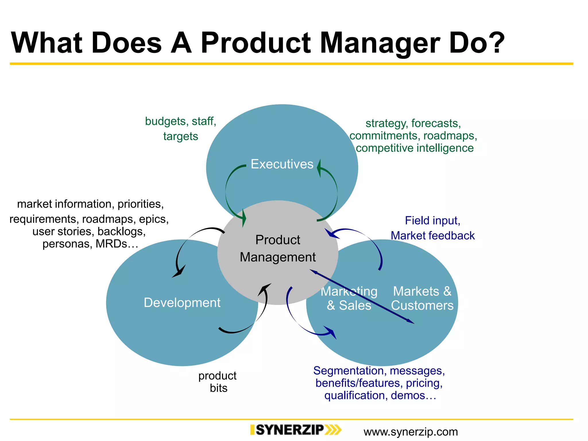 market information, priorities,
requirements, roadmaps, epics,
user stories, backlogs,
personas, MRDs…
product
bits
strategy, forecasts,
commitments, roadmaps,
competitive intelligence
budgets, staff,
targets
Field input,
Market feedback
Segmentation, messages,
benefits/features, pricing,
qualification, demos…
Markets &
CustomersDevelopment
Marketing
& Sales
Executives
Product
Management
What Does A Product Manager Do?
www.synerzip.com
 