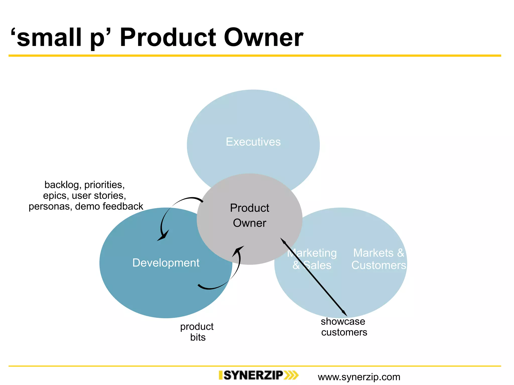 backlog, priorities,
epics, user stories,
personas, demo feedback
product
bits
Markets &
CustomersDevelopment
Marketing
& Sales
Executives
Product
Owner
„small p‟ Product Owner
showcase
customers
www.synerzip.com
 