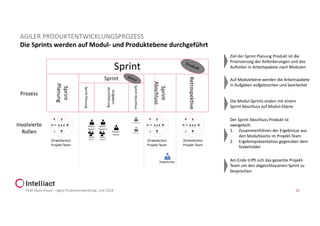 Die Sprints werden auf Modul- und Produktebene durchgeführt
PLM Open Hours – Agile Produktentwicklung, Juni 2018 12
AGILER PRODUKTENTWICKLUNGSPROZESS
Sprint
Sprint
Planung
Sprint
Produkt
SprintPlanung
Prozess
Involvierte
Rollen
(Erweitertes)
Projekt-Team
Sprint
Abschluss
Retrospektive
SprintAbschluss
Aufgaben-
durchführung
Modul
(Erweitertes)
Projekt-Team
(Erweitertes)
Projekt-Team
Ziel der Sprint Planung Produkt ist die
Priorisierung der Anforderungen und das
Aufteilen in Arbeitspakete nach Modulen
Auf Modulebene werden die Arbeitspakete
in Aufgaben aufgebrochen und bearbeitet
Die Modul-Sprints enden mit einem
Sprint Abschluss auf Modul-Ebene
Der Sprint Abschluss Produkt ist
zweigeteilt:
1. Zusammenführen der Ergebnisse aus
den Modulteams im Projekt-Team
2. Ergebnispräsentation gegenüber dem
Stakeholder
Am Ende trifft sich das gesamte Projekt-
Team um den abgeschlossenen Sprint zu
besprechen
 