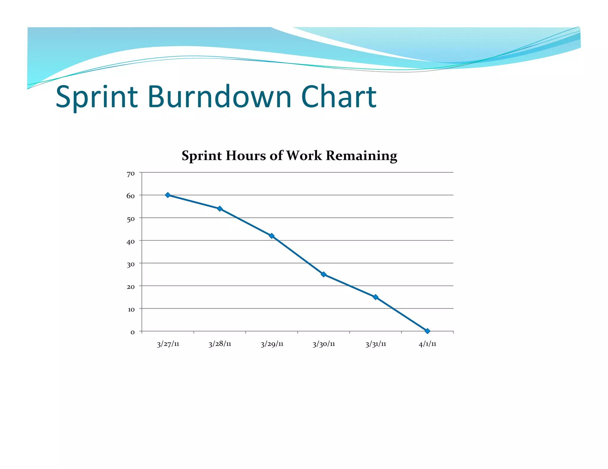 Sprint	
  Burndown	
  Chart	
  
                              Sprint	
  Hours	
  of	
  Work	
  Remaining	
  
      70	
  

      60	
  

      50	
  

      40	
  

      30	
  

      20	
  

       10	
  

        0	
  
                3/27/11	
          3/28/11	
     3/29/11	
     3/30/11	
     3/31/11	
     4/1/11	
  
 