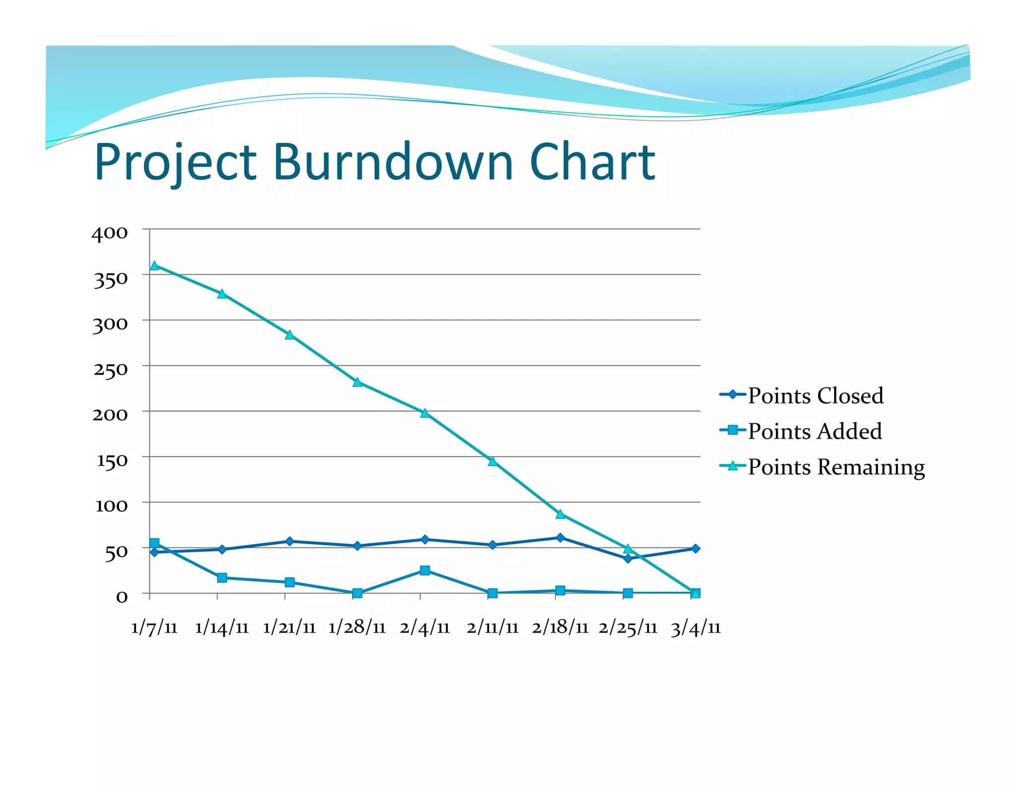 Project	
  Burndown	
  Chart	
  
400	
  
350	
  
300	
  
250	
  
                                                                                                                   Points	
  Closed	
  
200	
  
                                                                                                                   Points	
  Added	
  
 150	
                                                                                                             Points	
  Remaining	
  
100	
  
  50	
  
    0	
  
        1/7/11	
   1/14/11	
   1/21/11	
   1/28/11	
   2/4/11	
   2/11/11	
   2/18/11	
   2/25/11	
   3/4/11	
  
 