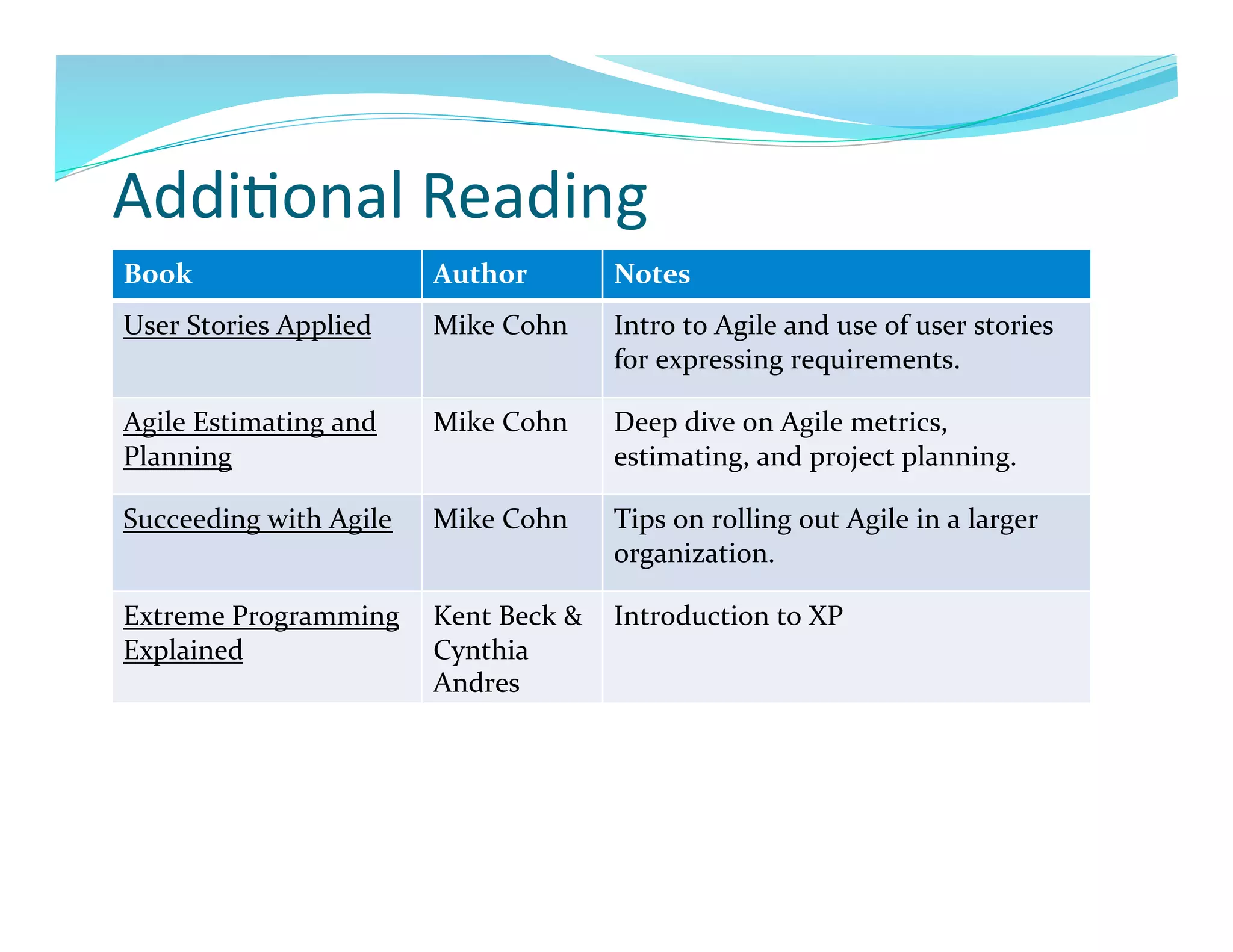 Addi7onal	
  Reading	
  
Book	
                            Author	
           Notes	
  
User	
  Stories	
  Applied	
      Mike	
  Cohn	
     Intro	
  to	
  Agile	
  and	
  use	
  of	
  user	
  stories	
  
                                                     for	
  expressing	
  requirements.	
  

Agile	
  Estimating	
  and	
      Mike	
  Cohn	
     Deep	
  dive	
  on	
  Agile	
  metrics,	
  
Planning	
                                           estimating,	
  and	
  project	
  planning.	
  

Succeeding	
  with	
  Agile	
     Mike	
  Cohn	
     Tips	
  on	
  rolling	
  out	
  Agile	
  in	
  a	
  larger	
  
                                                     organization.	
  

Extreme	
  Programming	
   Kent	
  Beck	
  &	
   Introduction	
  to	
  XP	
  
Explained	
                Cynthia	
  
                           Andres	
  
 