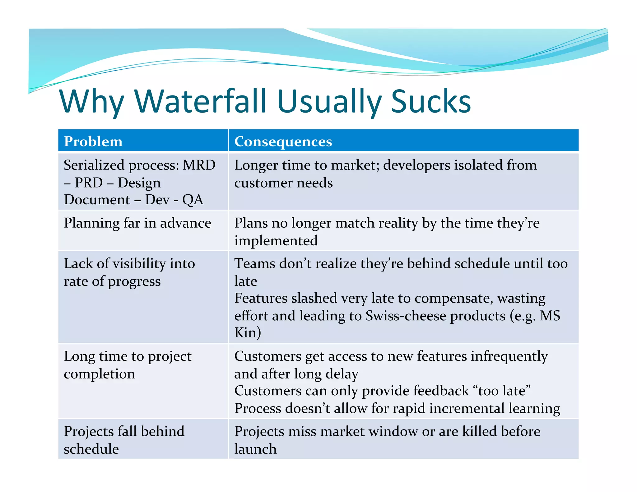 Why	
  Waterfall	
  Usually	
  Sucks	
  
Problem	
                               Consequences	
  
Serialized	
  process:	
  MRD	
         Longer	
  time	
  to	
  market;	
  developers	
  isolated	
  from	
  
–	
  PRD	
  –	
  Design	
               customer	
  needs	
  
Document	
  –	
  Dev	
  -­‐	
  QA	
  
Planning	
  far	
  in	
  advance	
      Plans	
  no	
  longer	
  match	
  reality	
  by	
  the	
  time	
  they’re	
  
                                        implemented	
  
Lack	
  of	
  visibility	
  into	
      Teams	
  don’t	
  realize	
  they’re	
  behind	
  schedule	
  until	
  too	
  
rate	
  of	
  progress	
                late	
  
                                        Features	
  slashed	
  very	
  late	
  to	
  compensate,	
  wasting	
  
                                        eﬀort	
  and	
  leading	
  to	
  Swiss-­‐cheese	
  products	
  (e.g.	
  MS	
  
                                        Kin)	
  
Long	
  time	
  to	
  project	
         Customers	
  get	
  access	
  to	
  new	
  features	
  infrequently	
  
completion	
                            and	
  after	
  long	
  delay	
  
                                        Customers	
  can	
  only	
  provide	
  feedback	
  “too	
  late”	
  
                                        Process	
  doesn’t	
  allow	
  for	
  rapid	
  incremental	
  learning	
  
Projects	
  fall	
  behind	
            Projects	
  miss	
  market	
  window	
  or	
  are	
  killed	
  before	
  
schedule	
                              launch	
  
 