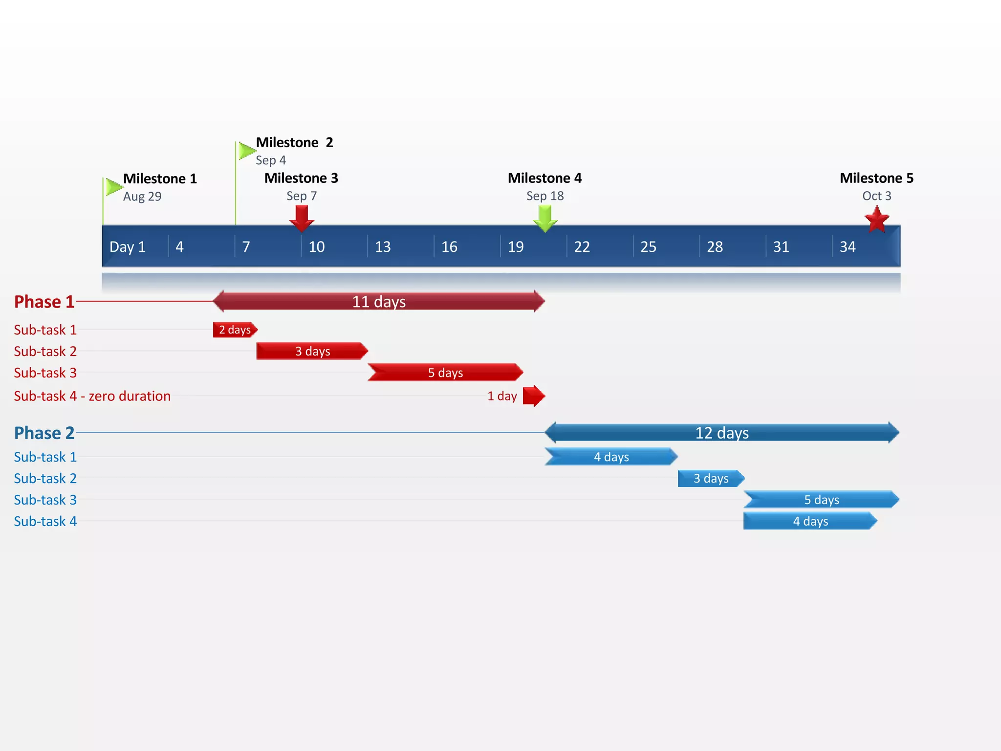 Day 1 4 7 10 13 16 19 22 25 28 31 34
Milestone 1
Aug 29
Milestone 2
Sep 4
Milestone 3
Sep 7
Milestone 4
Sep 18
Milestone 5
Oct 3
11 daysPhase 1
2 daysSub-task 1
3 daysSub-task 2
5 daysSub-task 3
1 daySub-task 4 - zero duration
12 daysPhase 2
4 daysSub-task 1
3 daysSub-task 2
5 daysSub-task 3
4 daysSub-task 4
