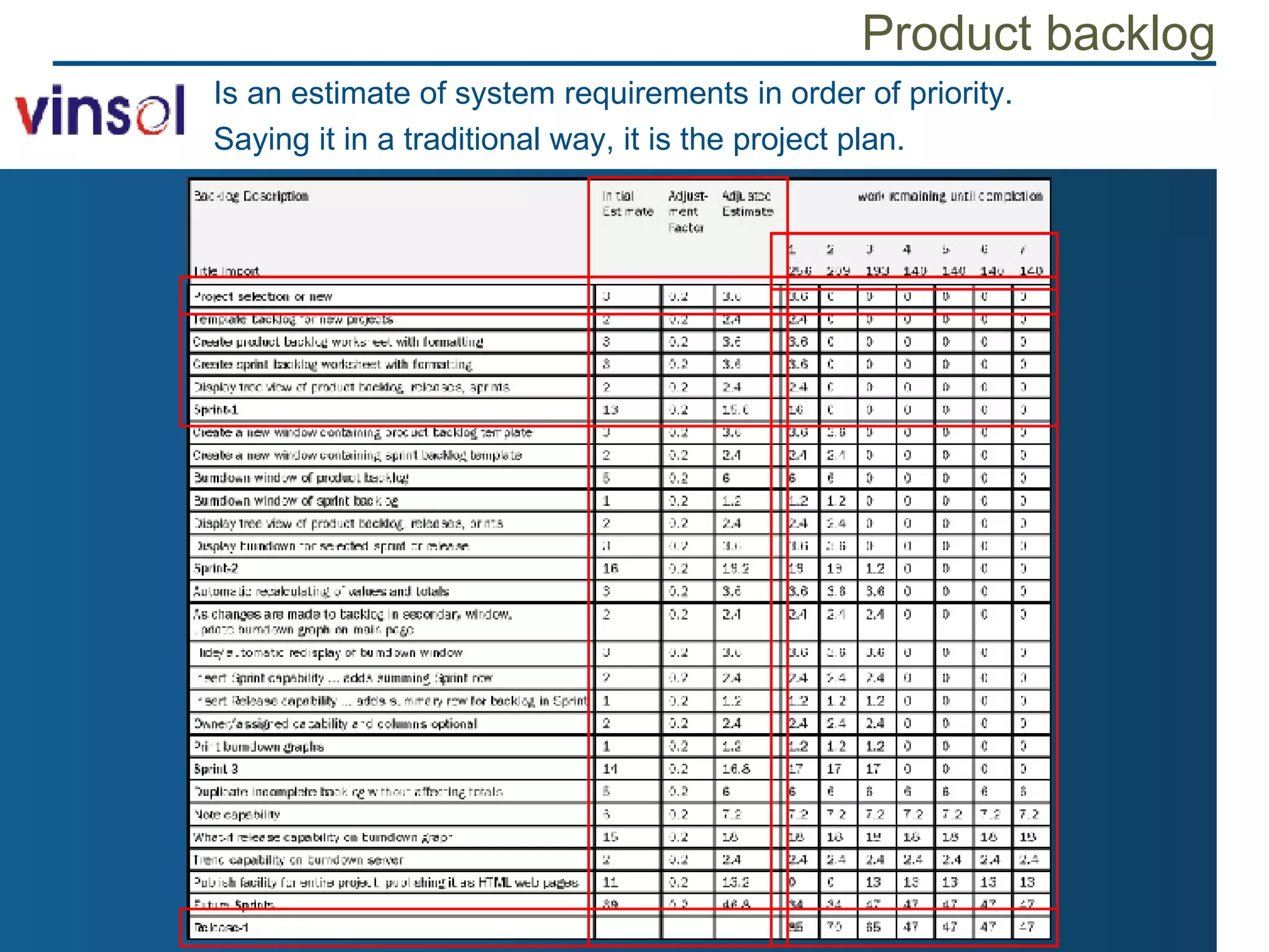 Product backlog Is an estimate of system requirements in order of priority. Saying it in a traditional way, it is the project plan. 