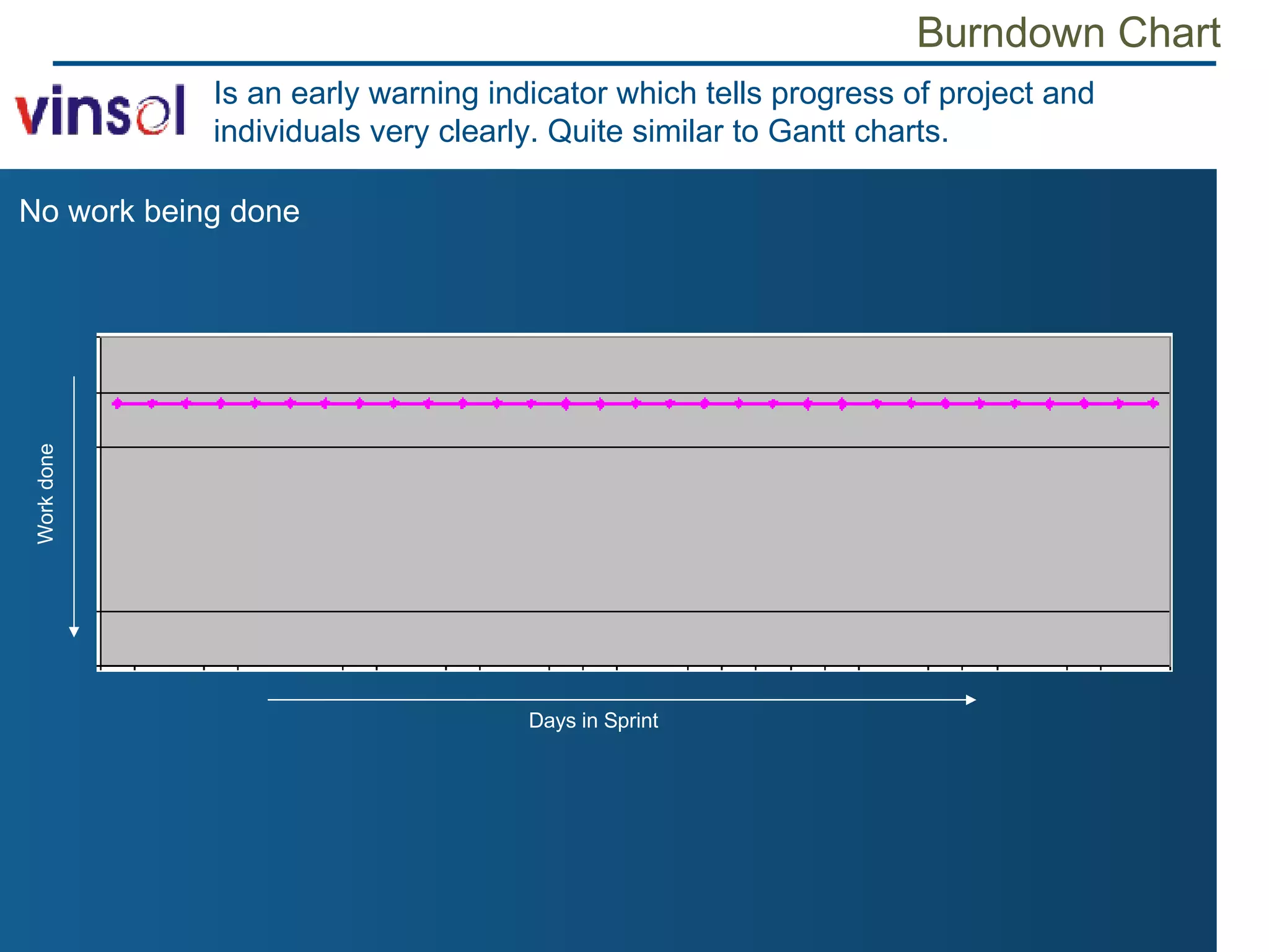Burndown Chart No work being done Is an early warning indicator which tells progress of project and individuals very clearly. Quite similar to Gantt charts. Days in Sprint Work done 