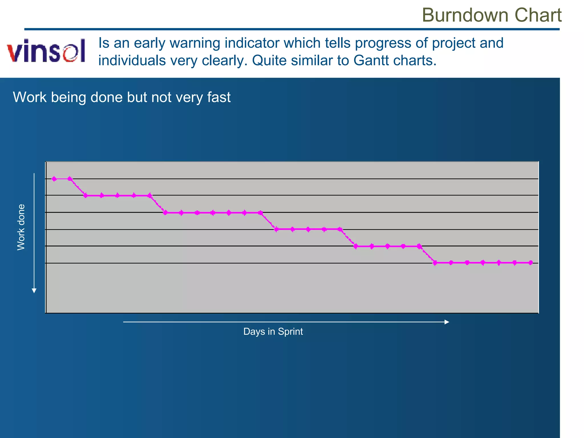 Burndown Chart Work being done but not very fast Is an early warning indicator which tells progress of project and individuals very clearly. Quite similar to Gantt charts. Days in Sprint Work done 