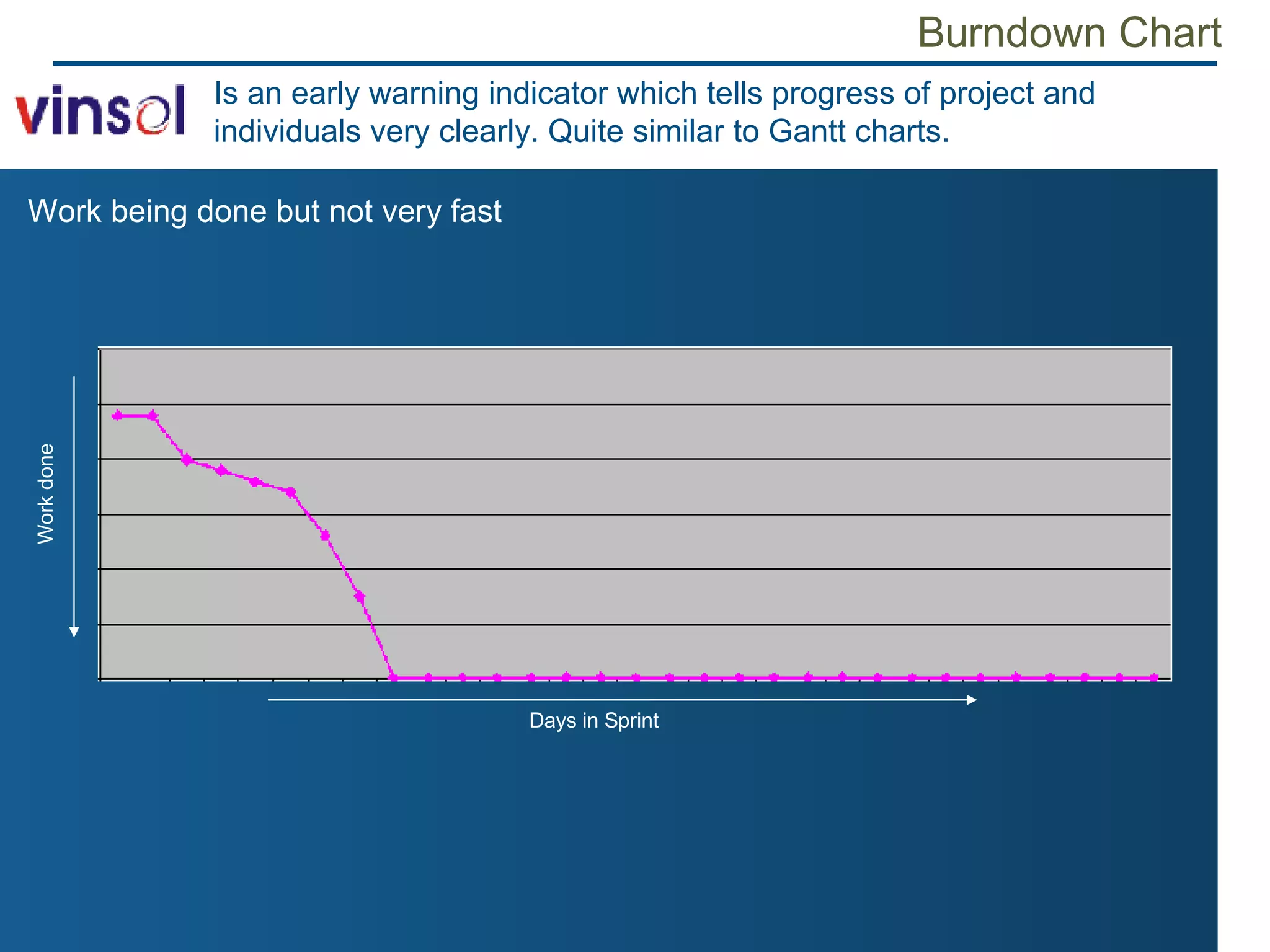 Burndown Chart Work being done but not very fast Is an early warning indicator which tells progress of project and individuals very clearly. Quite similar to Gantt charts. Days in Sprint Work done 