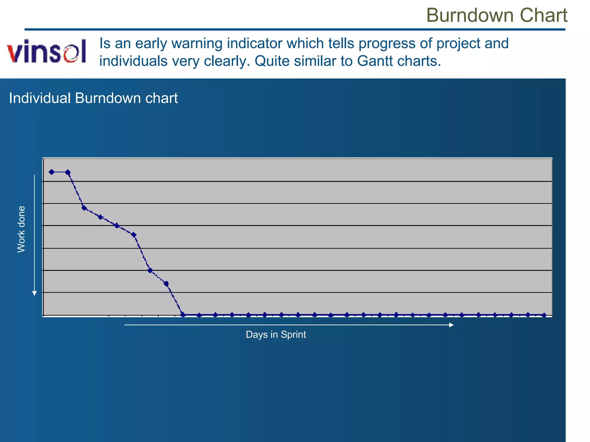 Burndown Chart Individual Burndown chart Is an early warning indicator which tells progress of project and individuals very clearly. Quite similar to Gantt charts. Days in Sprint Work done 