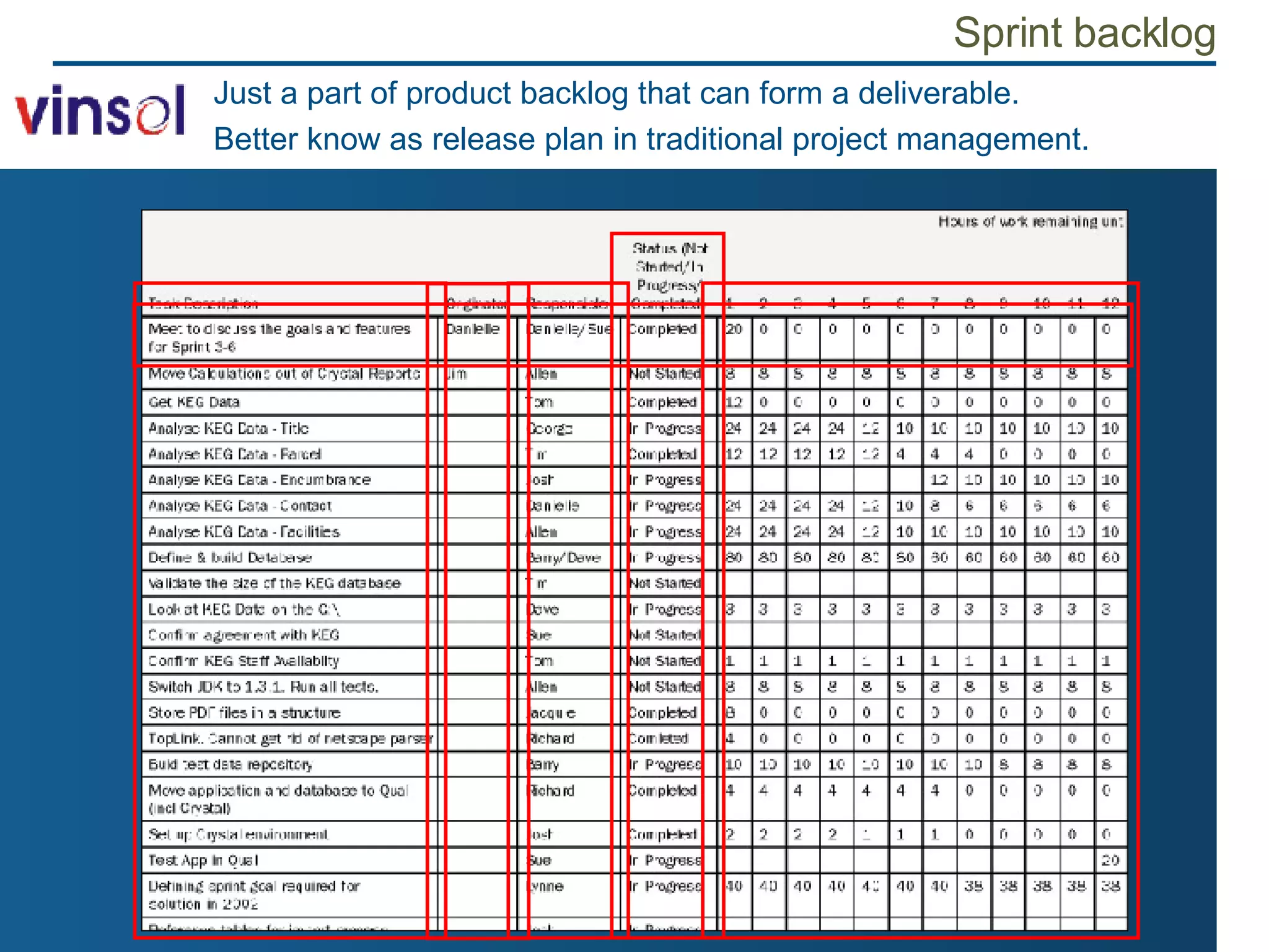 Sprint backlog Just a part of product backlog that can form a deliverable. Better know as release plan in traditional project management. 