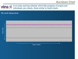 Burndown Chart No work being done Is an early warning indicator which tells progress of project and individuals very clearly. Quite similar to Gantt charts. Days in Sprint Work done 