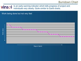Burndown Chart Work being done but not very fast Is an early warning indicator which tells progress of project and individuals very clearly. Quite similar to Gantt charts. Days in Sprint Work done 