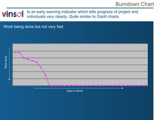 Burndown Chart Work being done but not very fast Is an early warning indicator which tells progress of project and individuals very clearly. Quite similar to Gantt charts. Days in Sprint Work done 