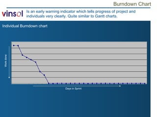Burndown Chart Individual Burndown chart Is an early warning indicator which tells progress of project and individuals very clearly. Quite similar to Gantt charts. Days in Sprint Work done 